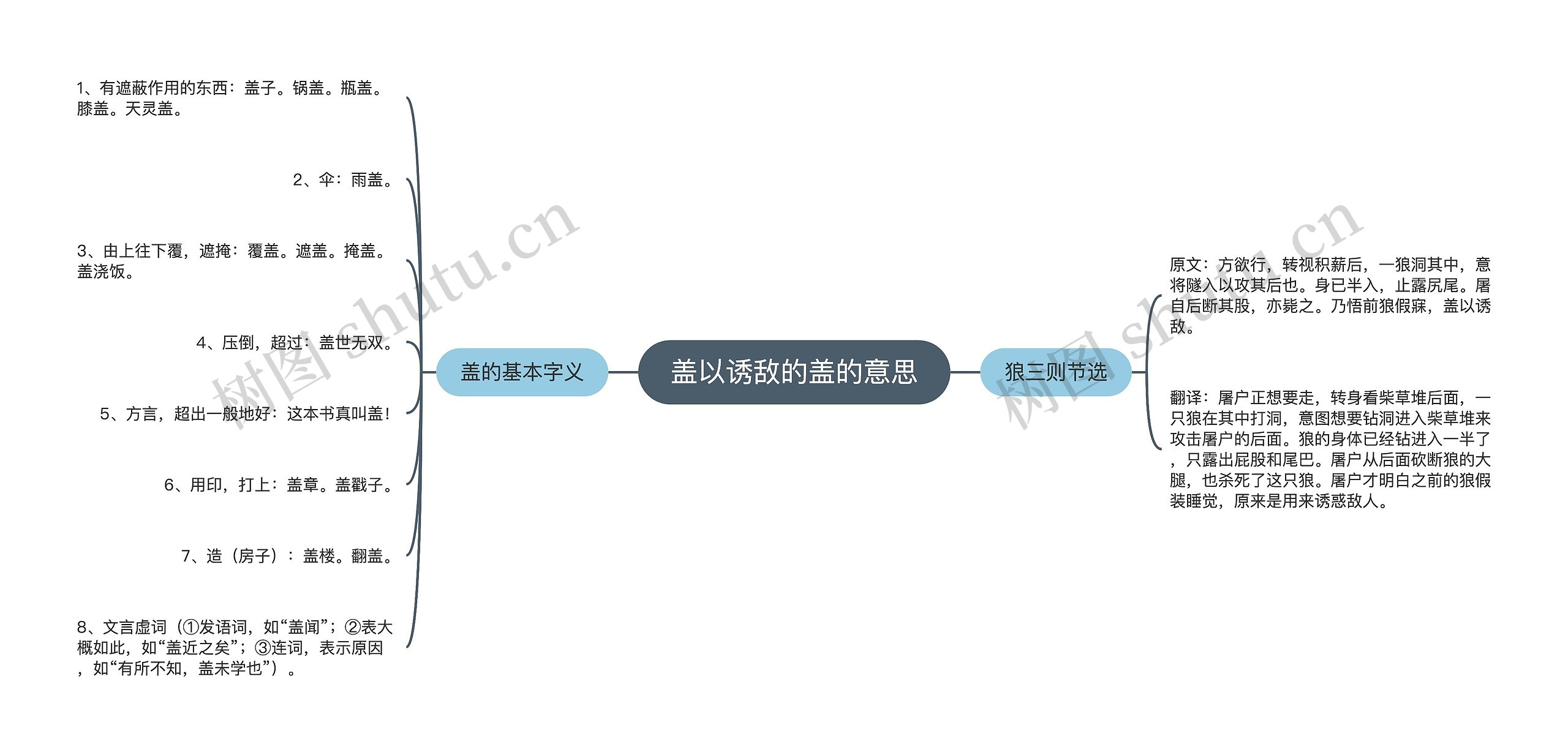 盖以诱敌的盖的意思