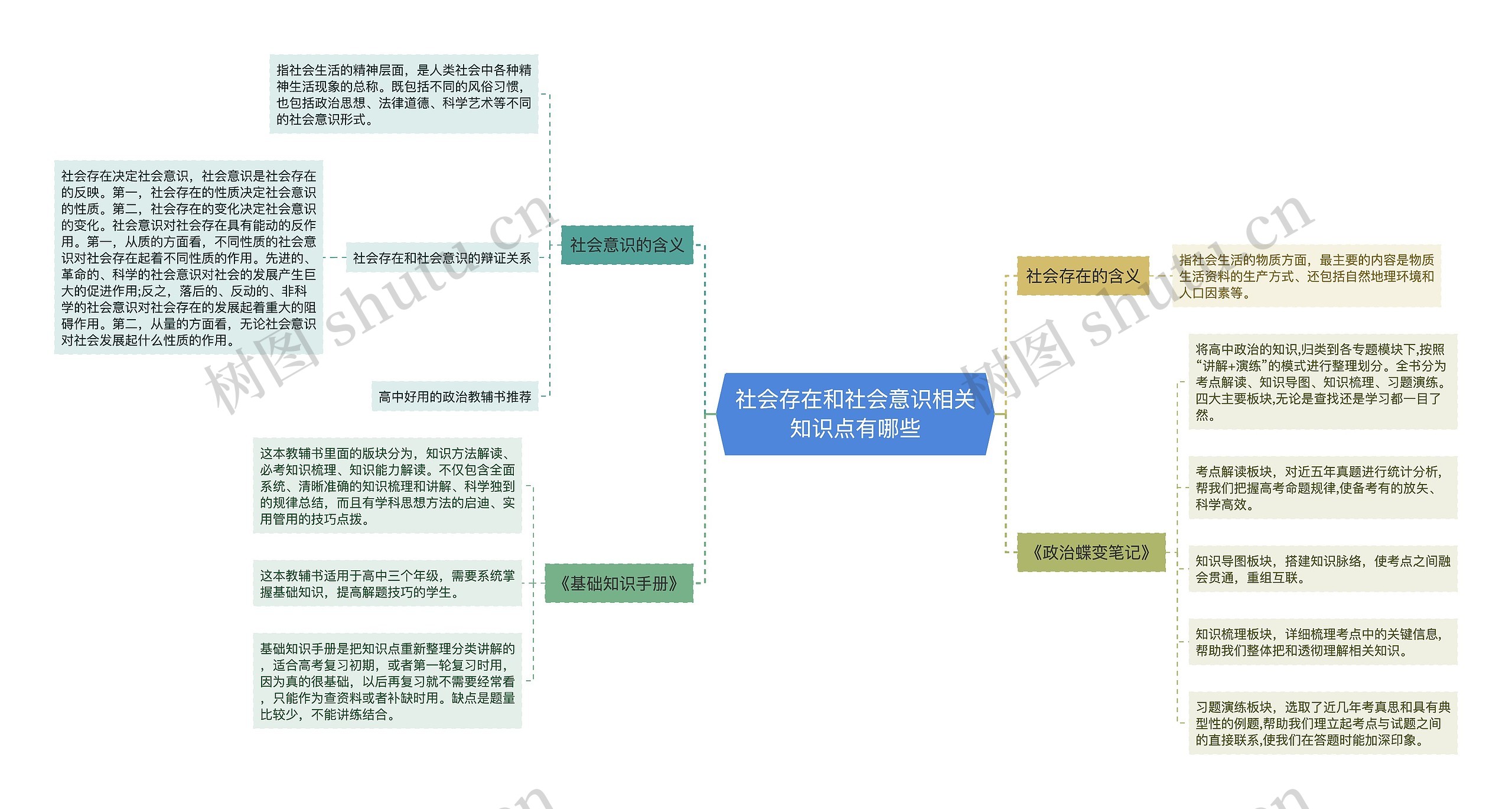 社会存在和社会意识相关知识点有哪些思维导图