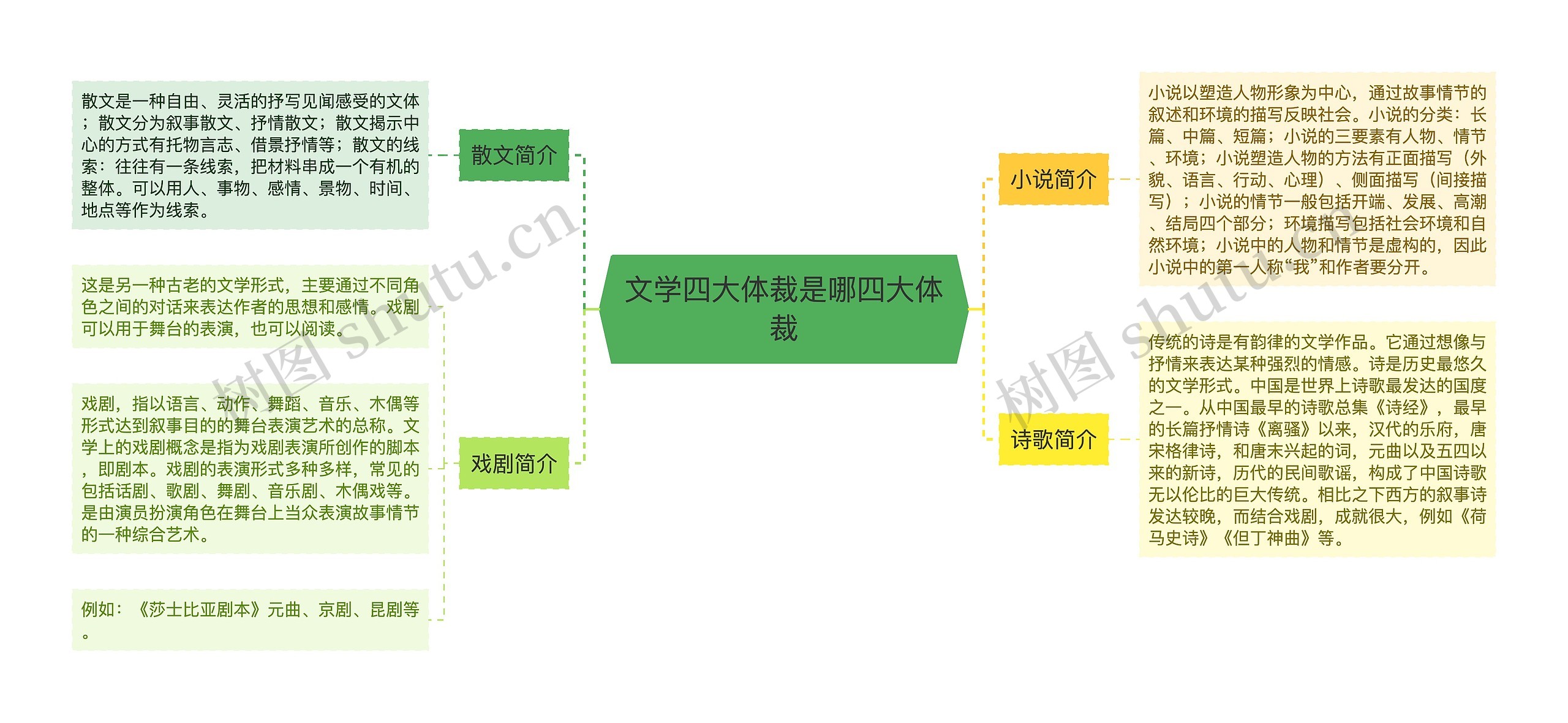 文学四大体裁是哪四大体裁思维导图