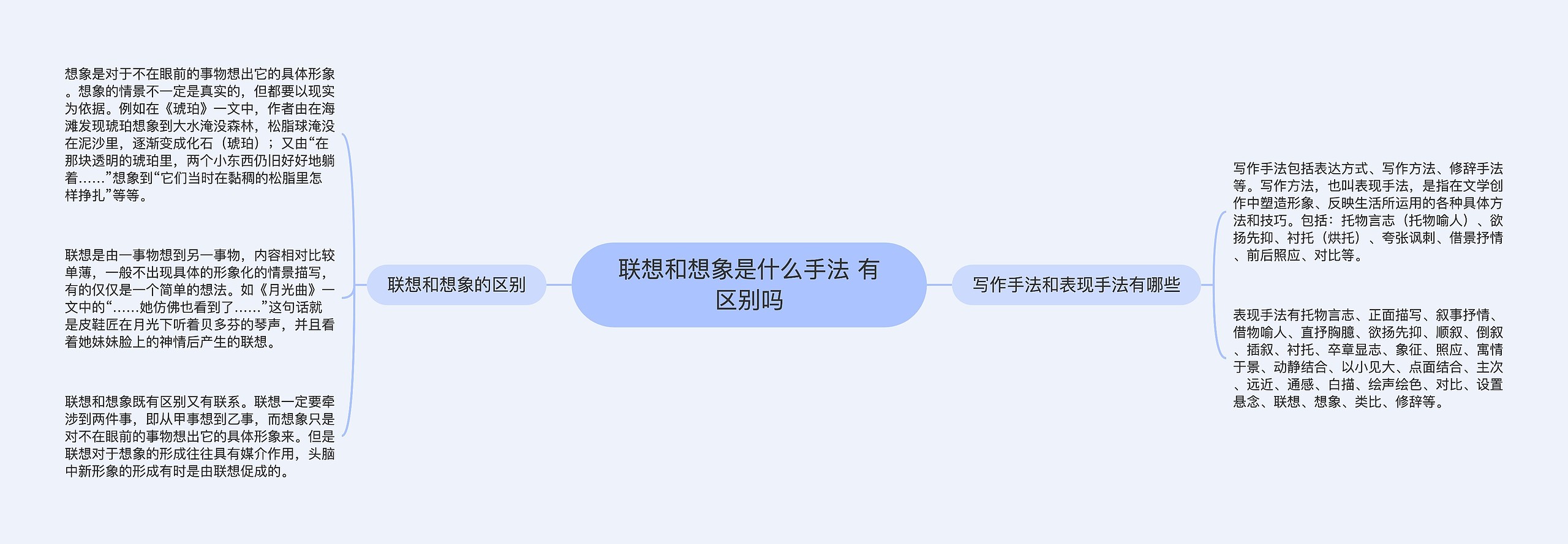 联想和想象是什么手法 有区别吗思维导图