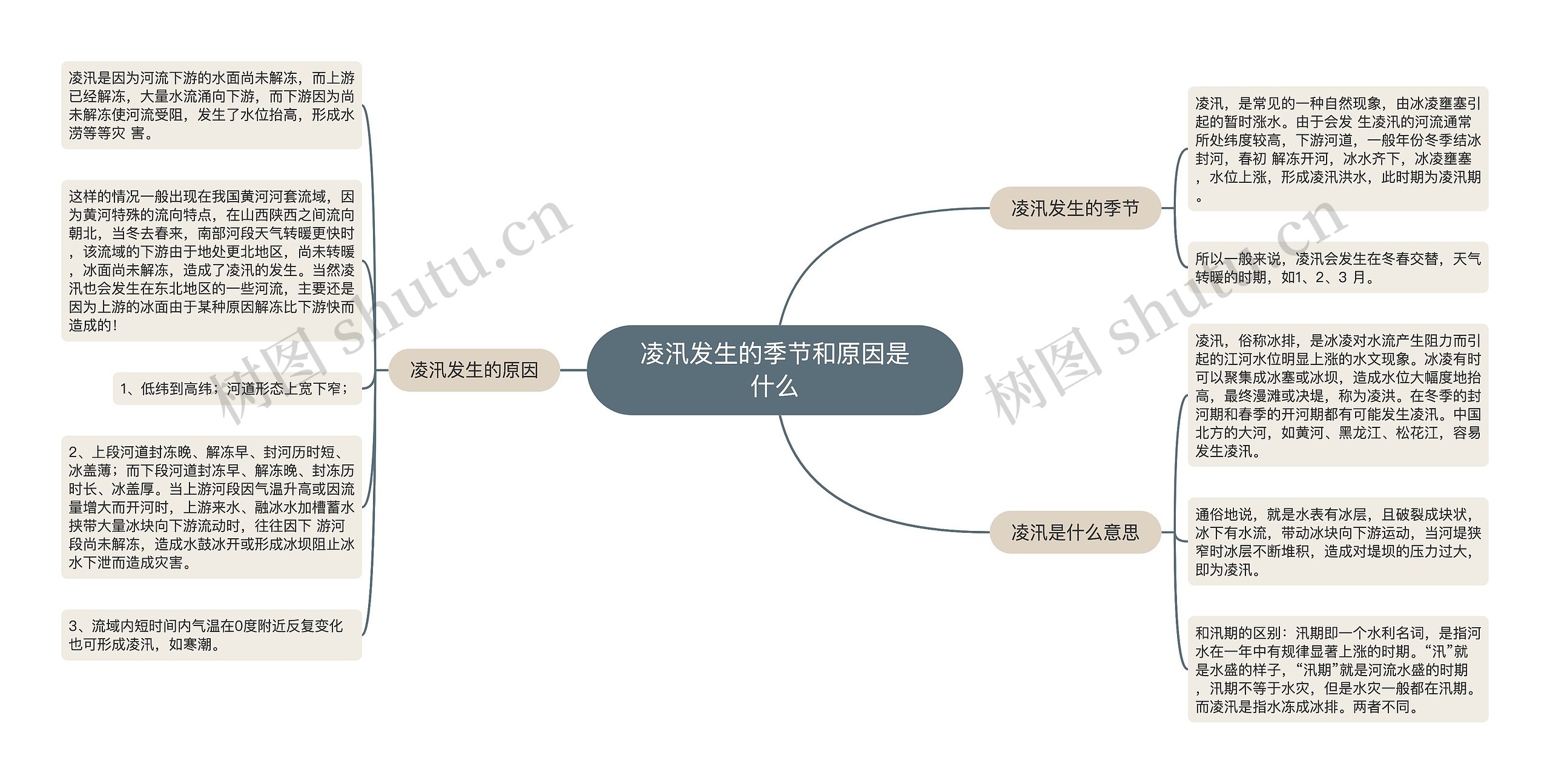 凌汛发生的季节和原因是什么思维导图