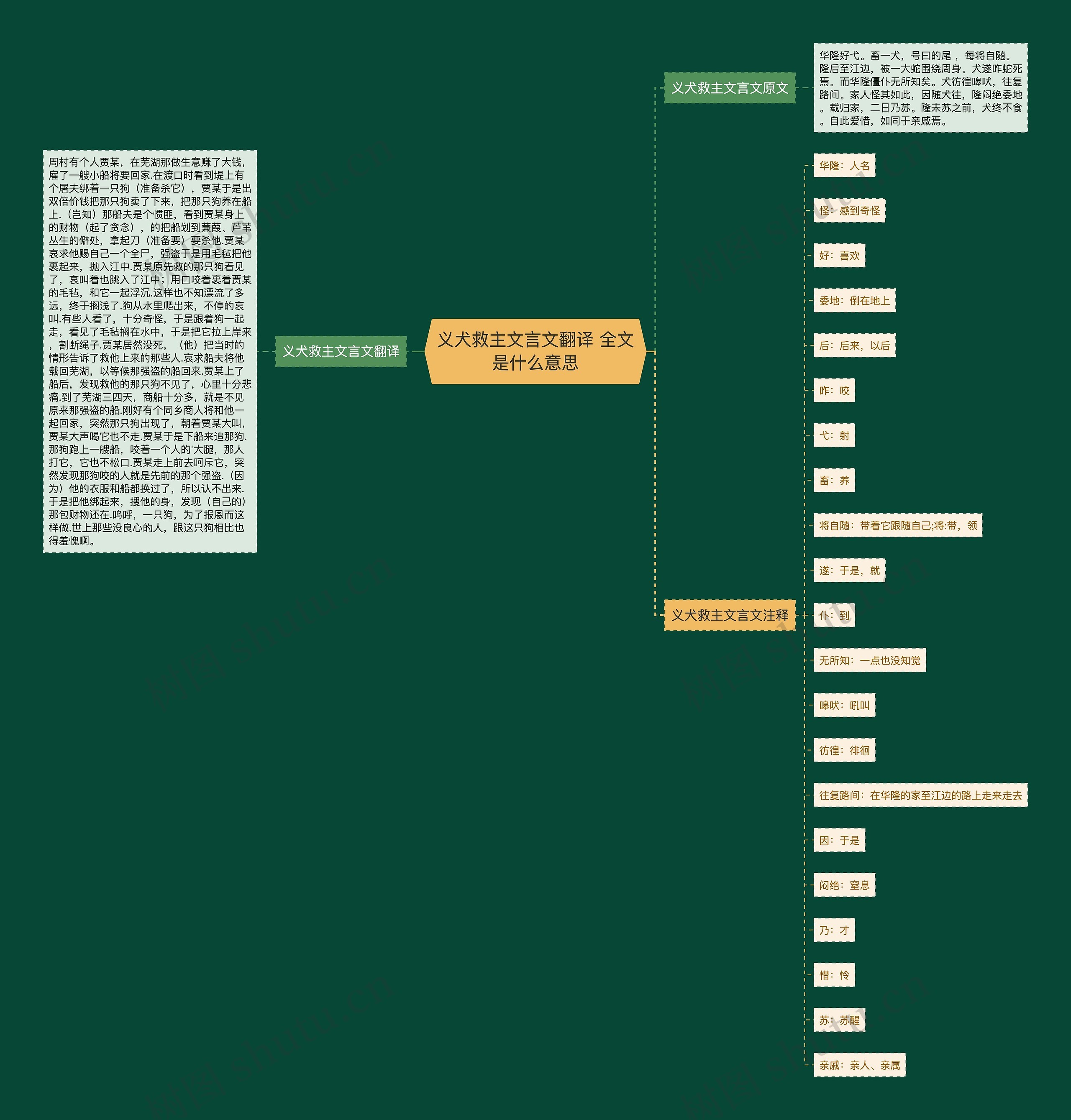 义犬救主文言文翻译 全文是什么意思思维导图