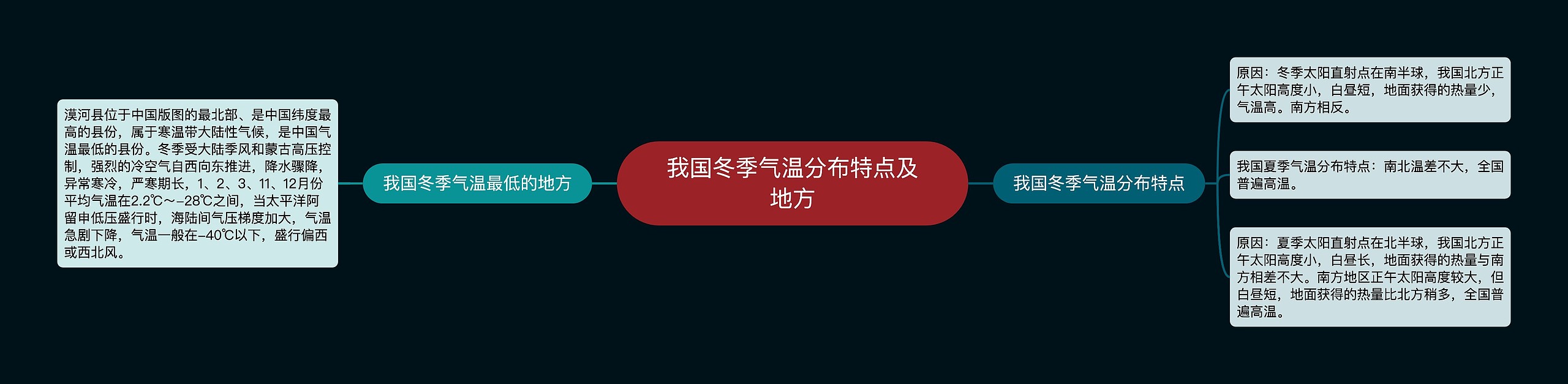 我国冬季气温分布特点及地方