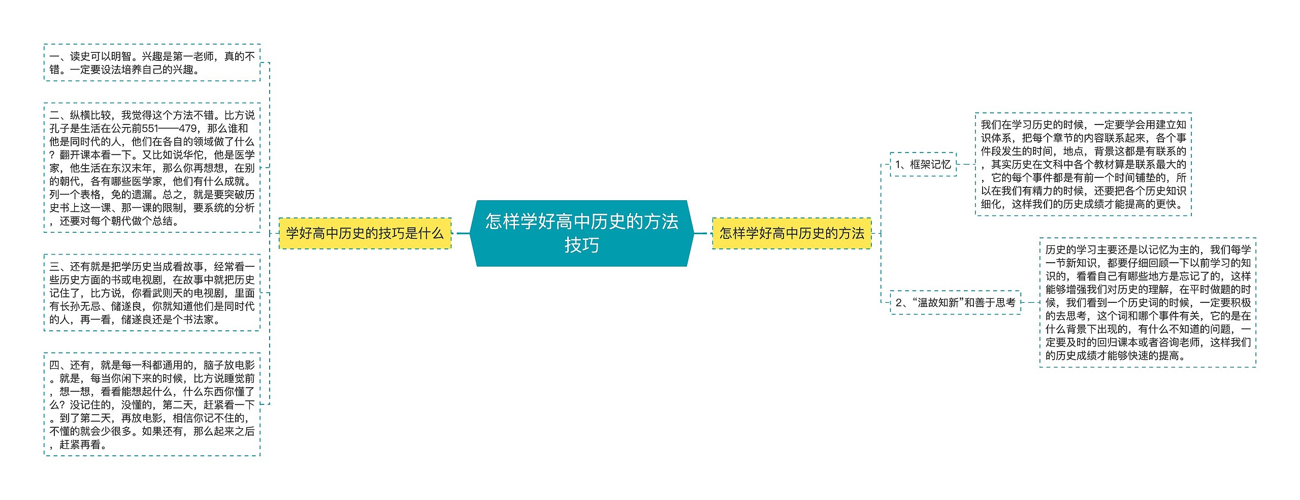 怎样学好高中历史的方法技巧思维导图