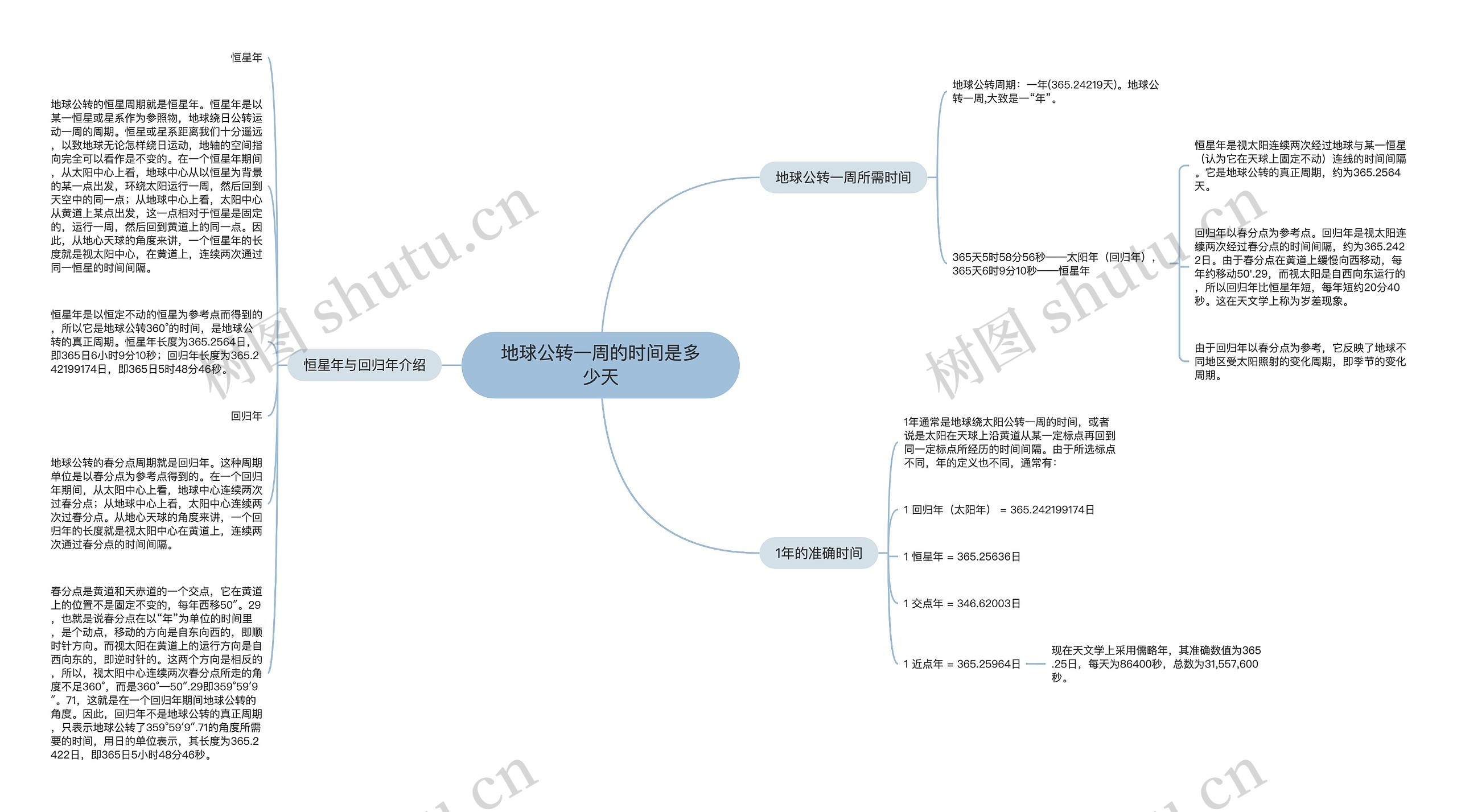 地球公转一周的时间是多少天思维导图