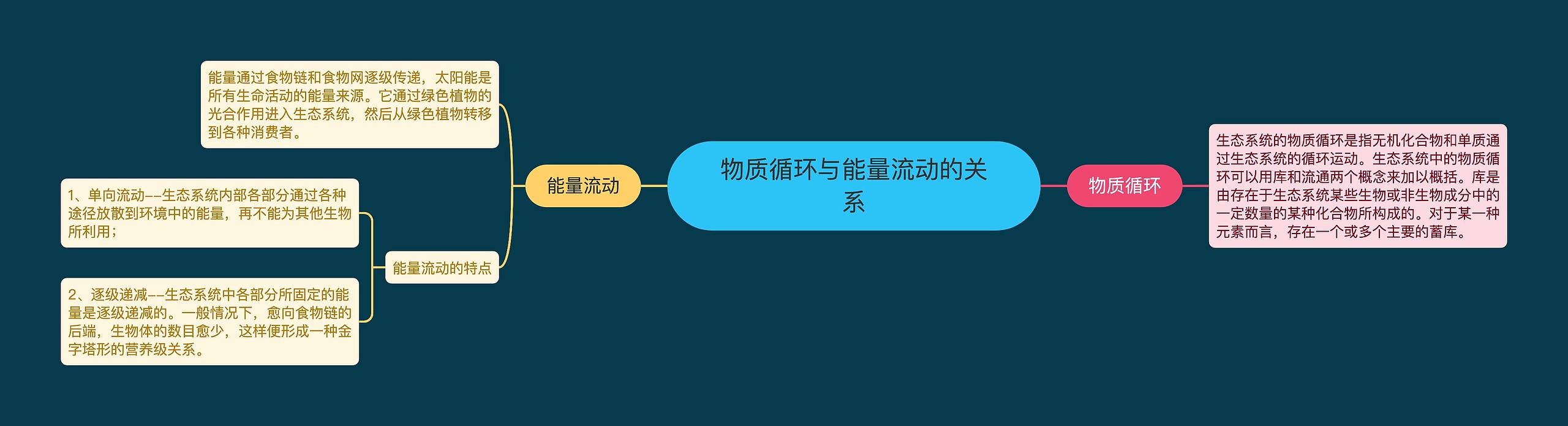 物质循环与能量流动的关系 物质循环与能量流动的关系