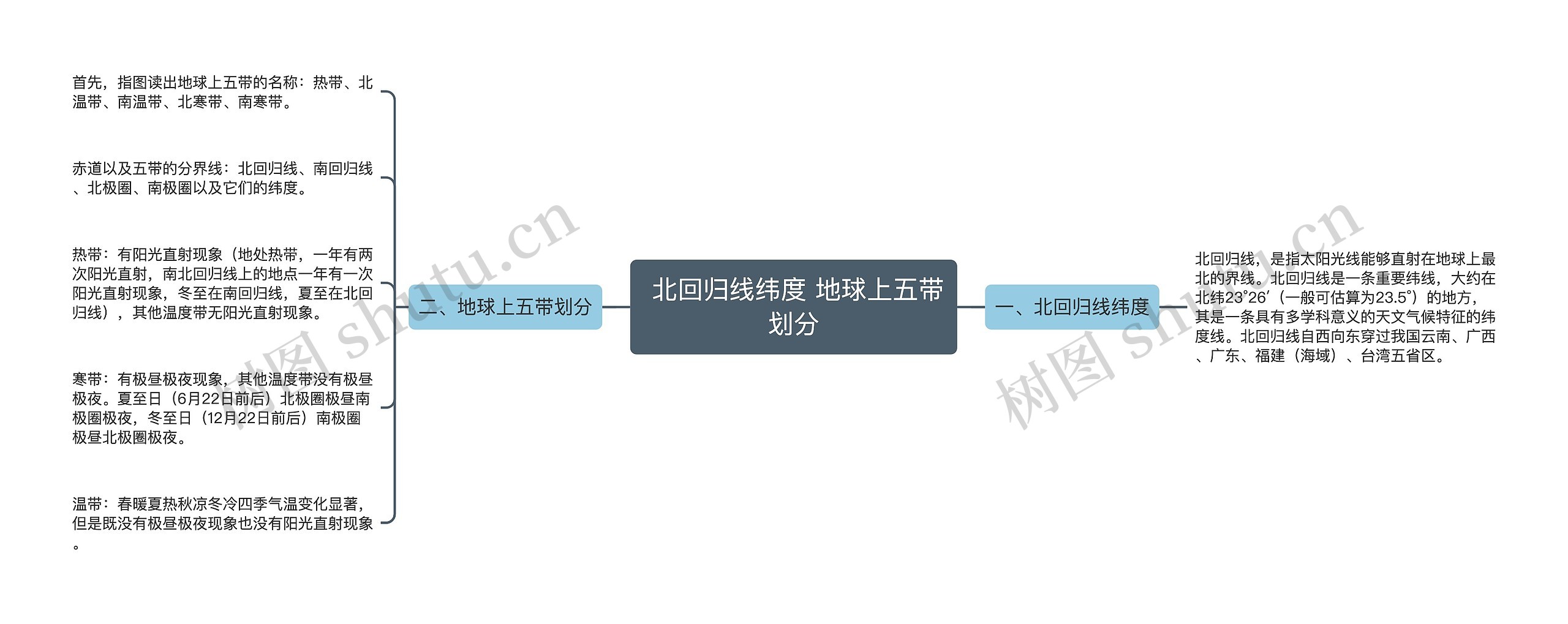  北回归线纬度 地球上五带划分思维导图