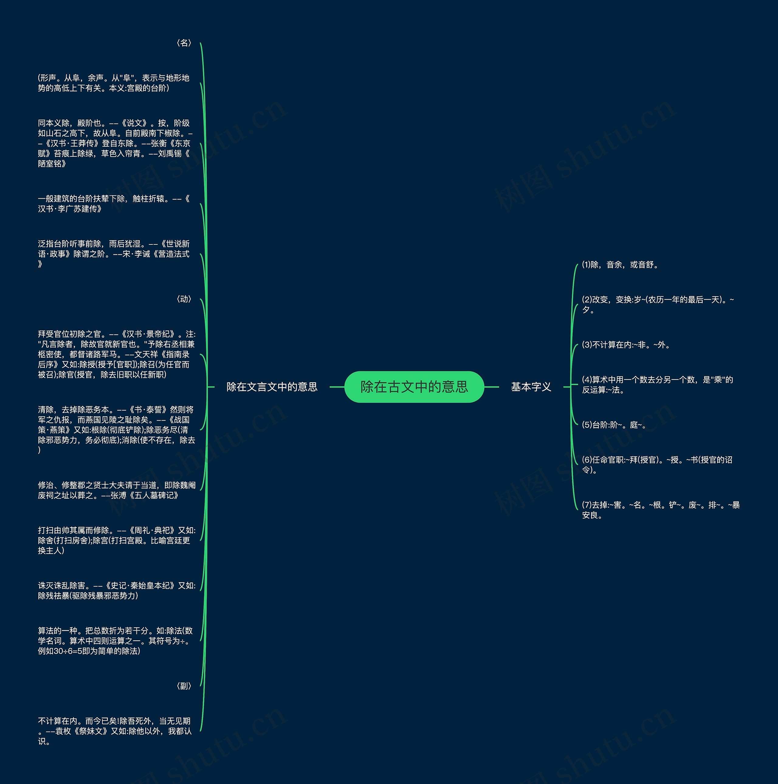 除在古文中的意思思维导图