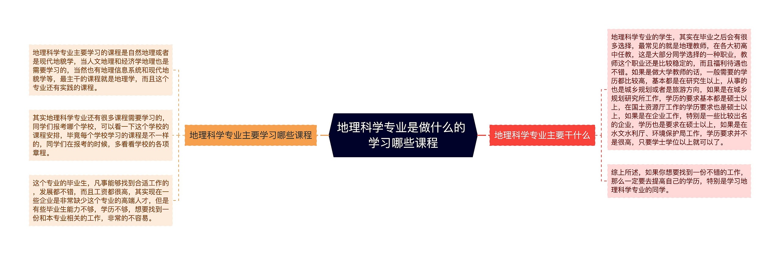 地理科学专业是做什么的 学习哪些课程思维导图