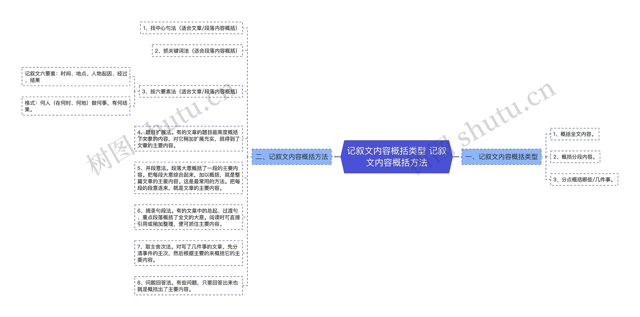 记叙文内容概括类型 记叙文内容概括方法