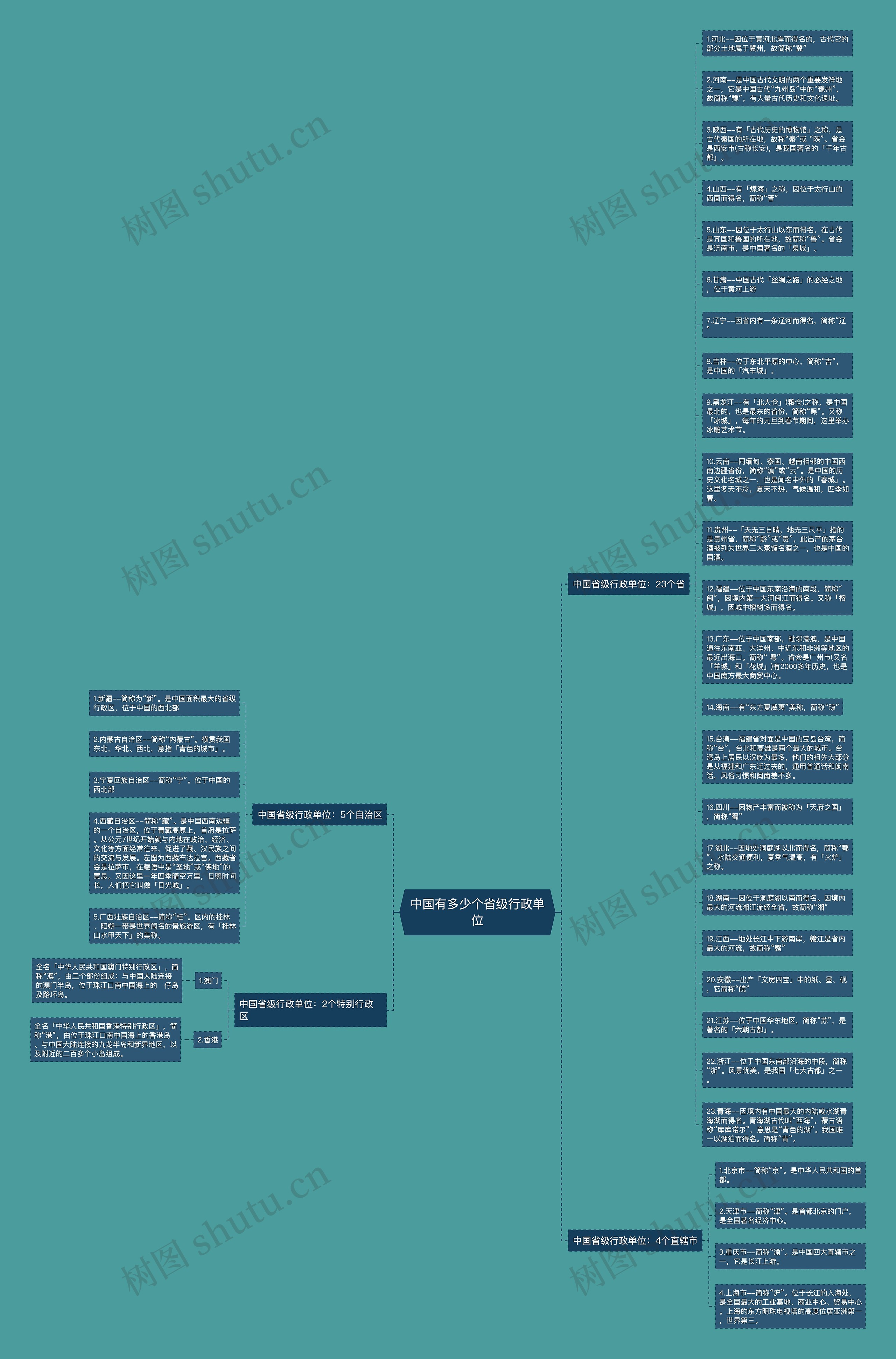 中国有多少个省级行政单位思维导图