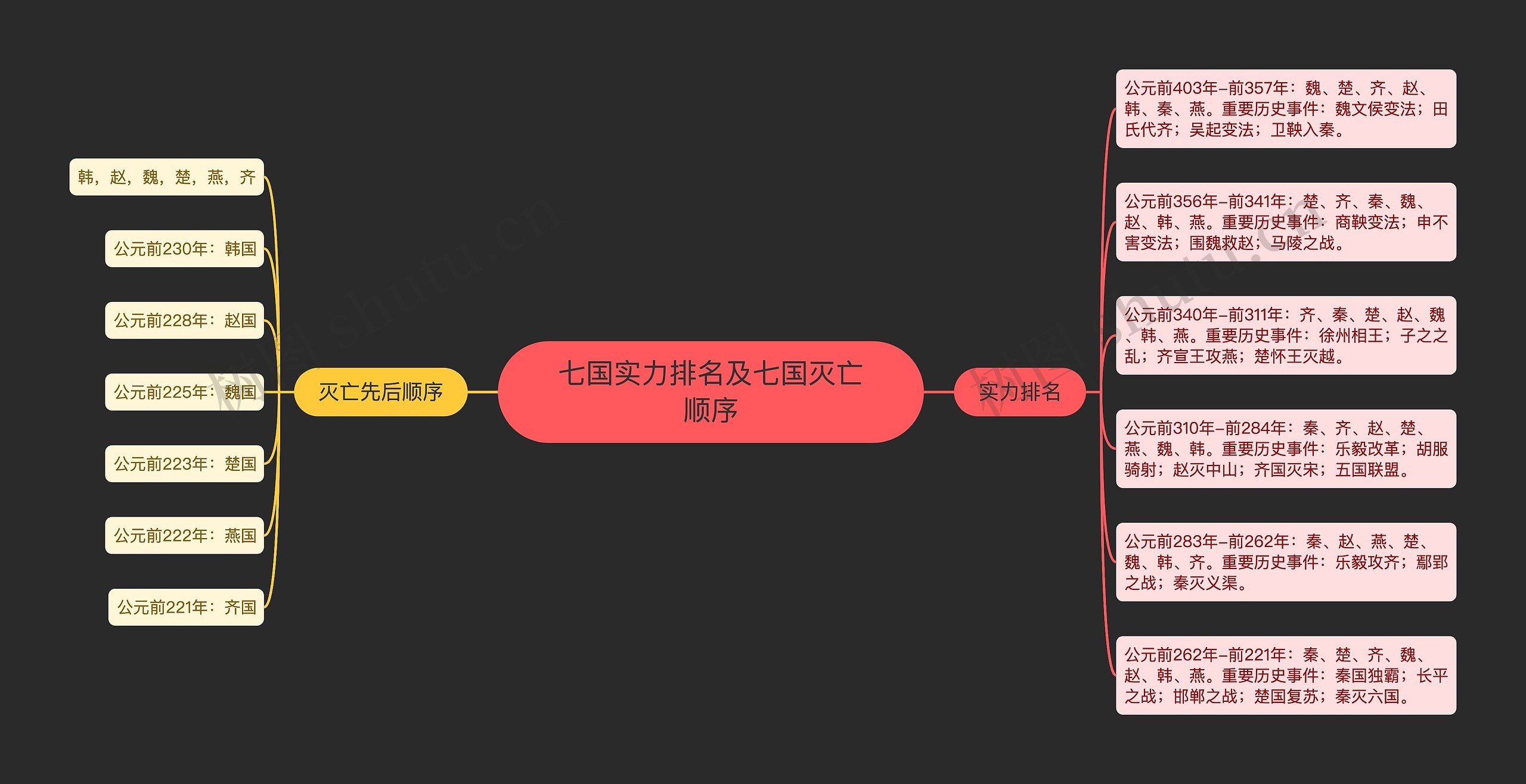 七国实力排名及七国灭亡顺序