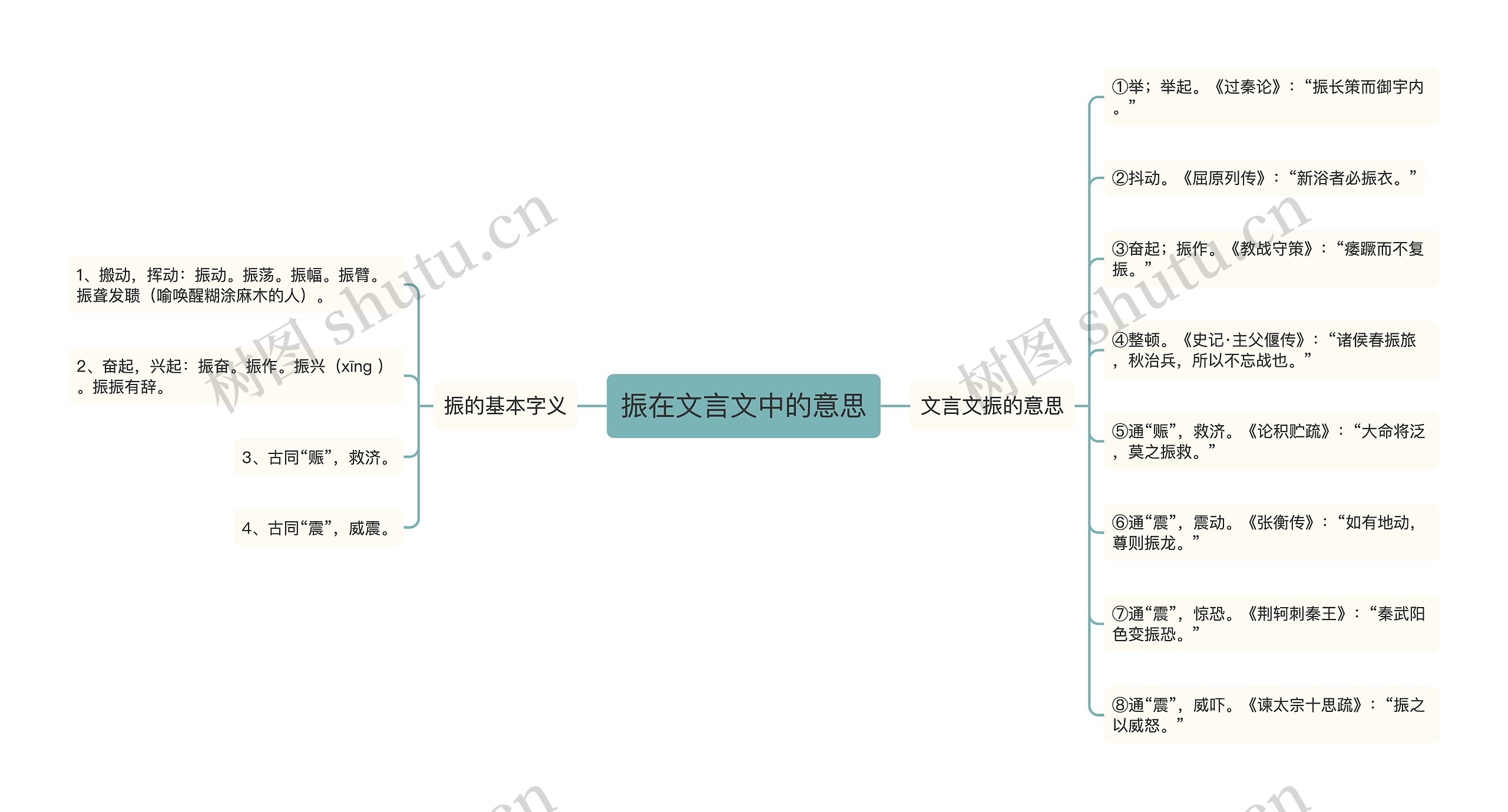 振在文言文中的意思