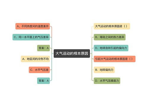 大气运动的根本原因