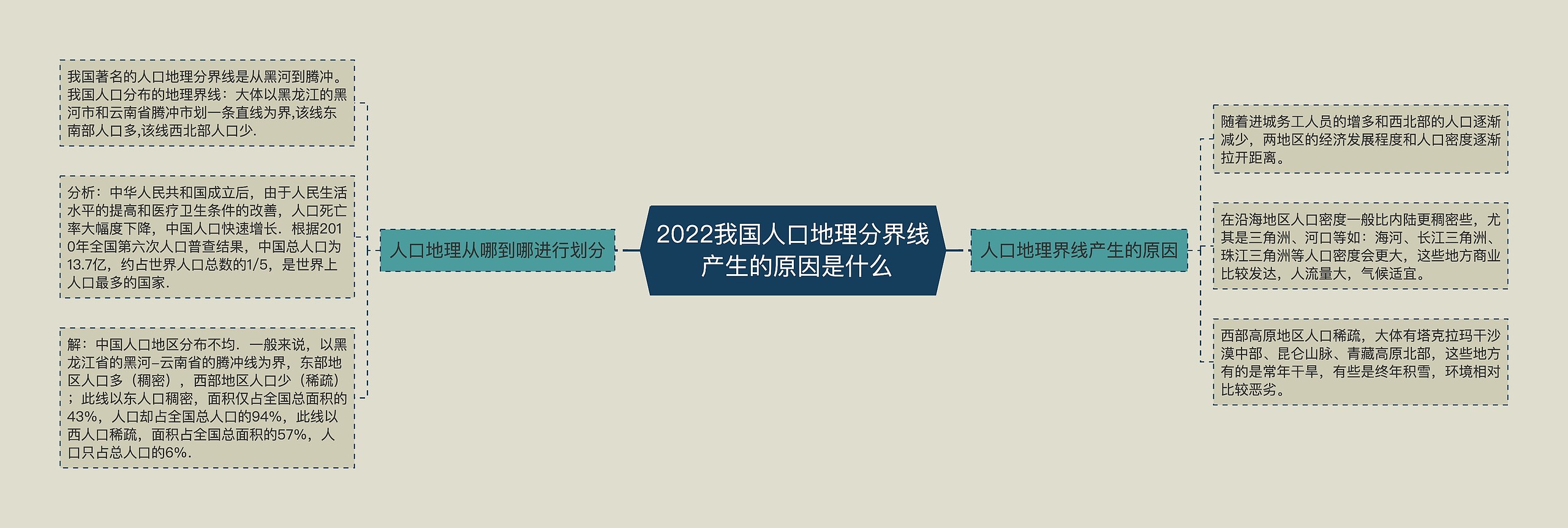 2022我国人口地理分界线 产生的原因是什么