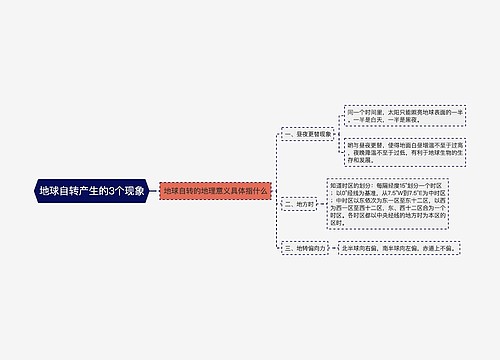 地球自转产生的3个现象