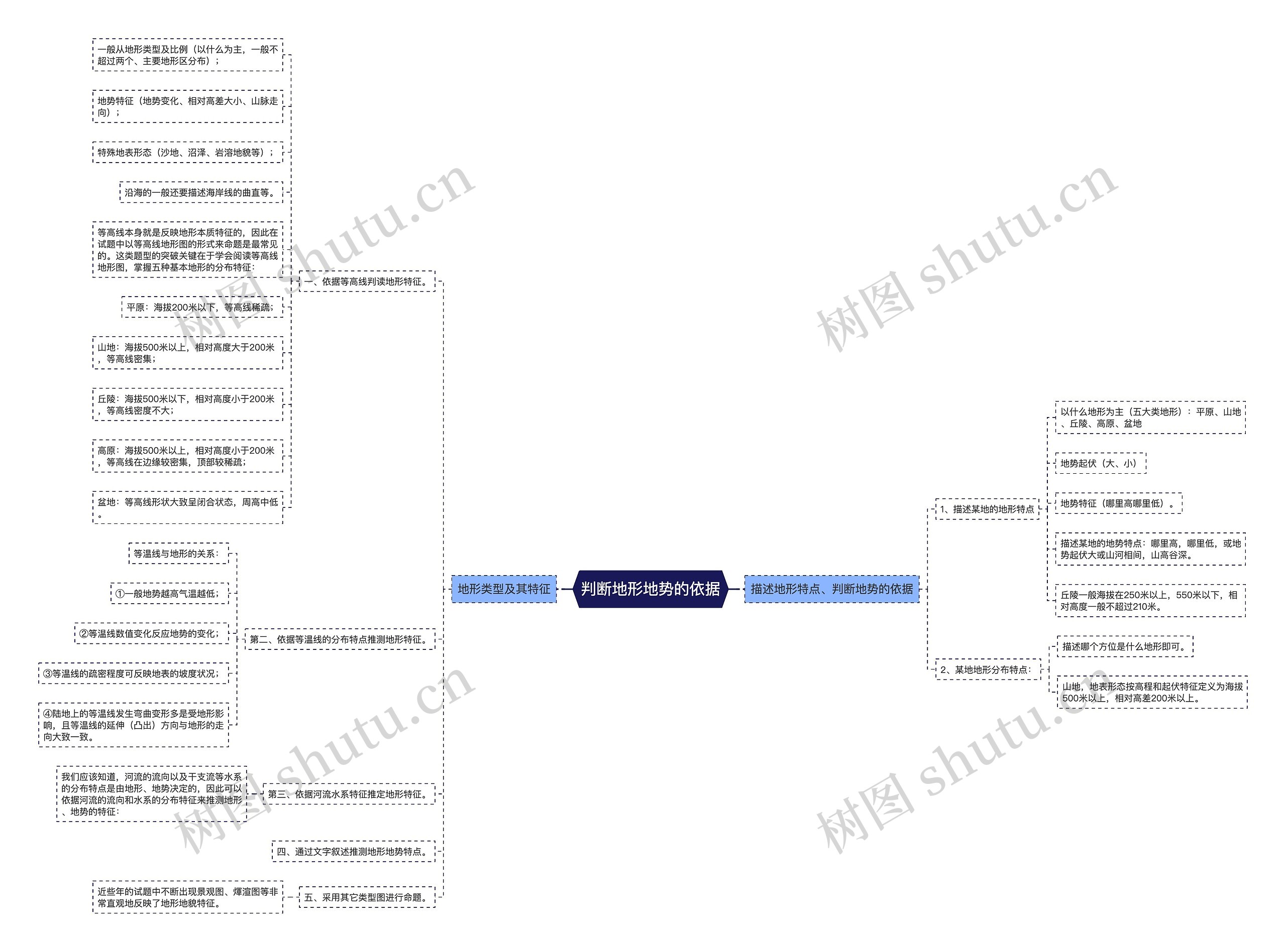 判断地形地势的依据思维导图