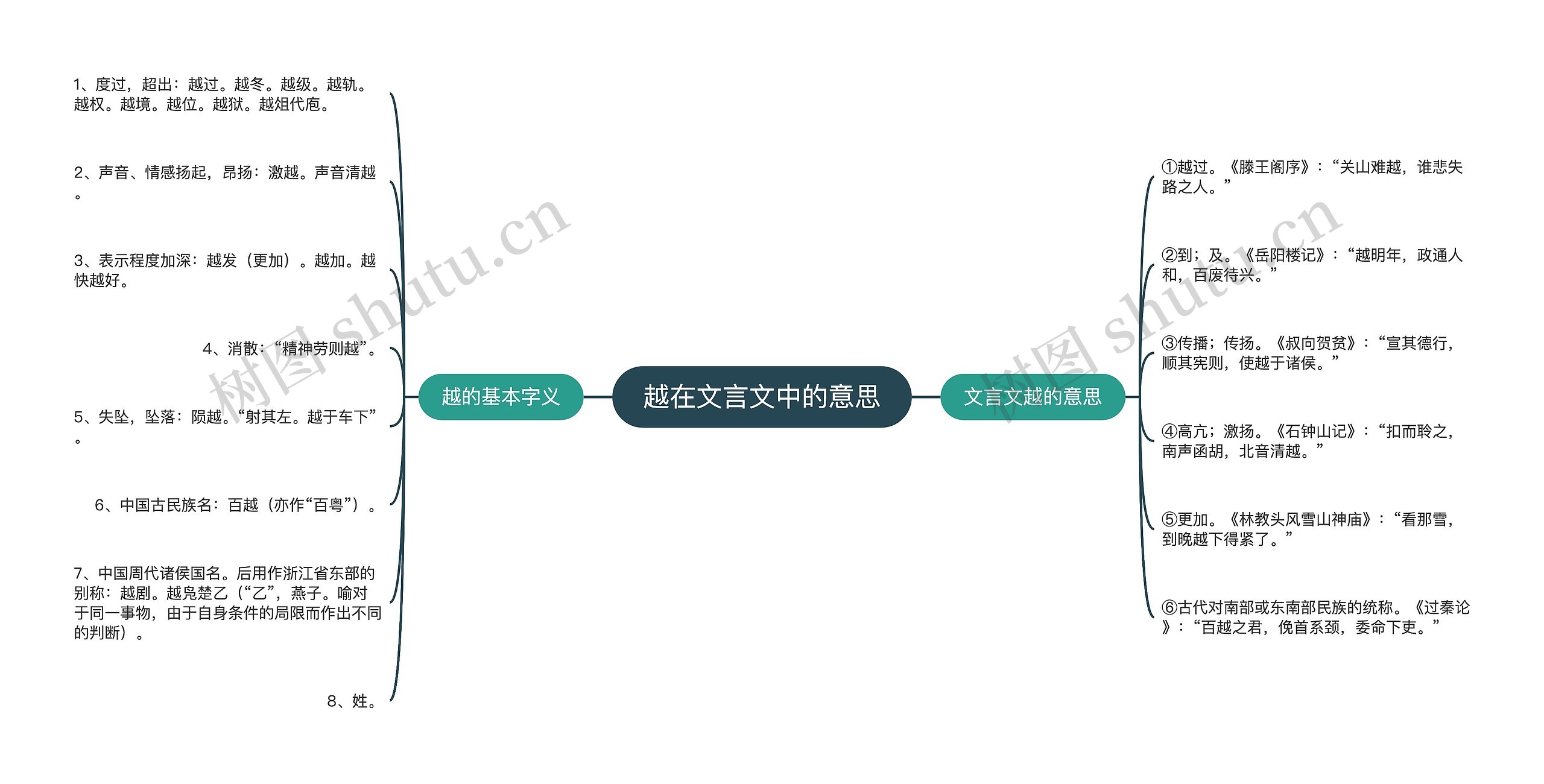 越在文言文中的意思