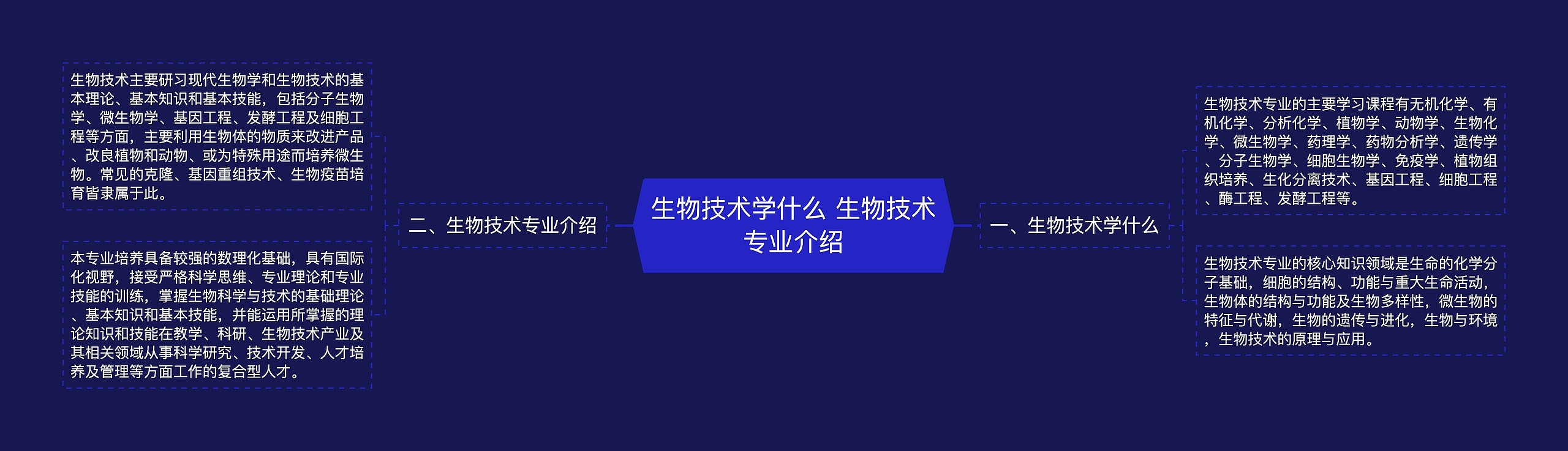 生物技术学什么 生物技术专业介绍思维导图高清图 生物技术学什么 生物技术专业介绍思维导图