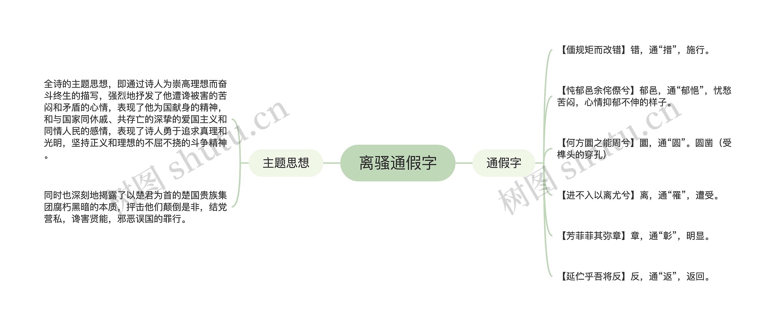 离骚通假字思维导图