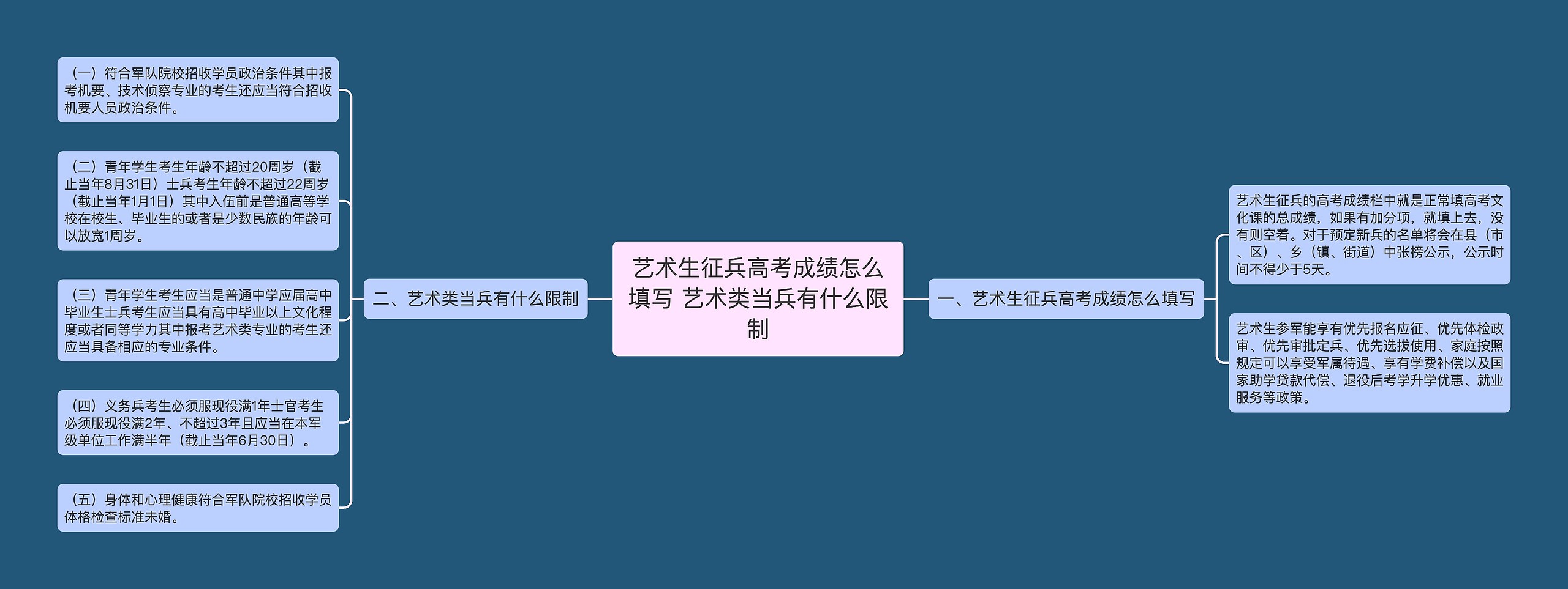 艺术生征兵高考成绩怎么填写 艺术类当兵有什么限制思维导图