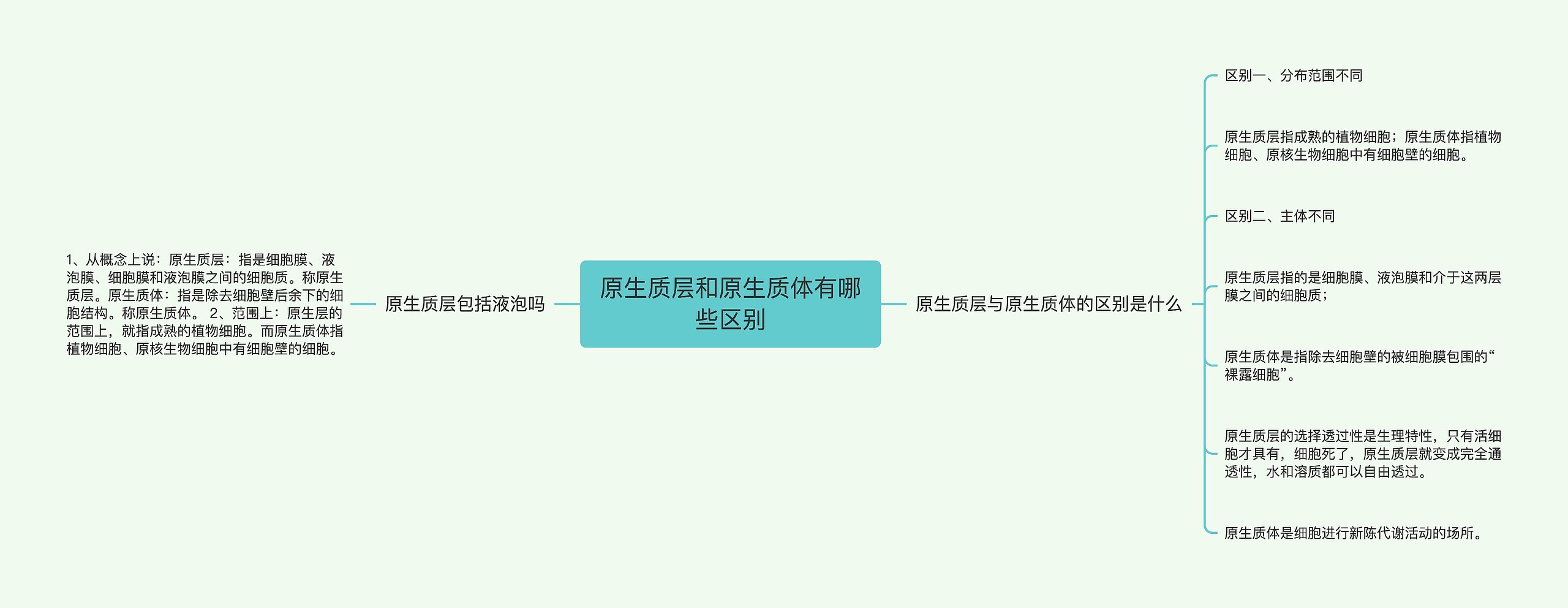 原生质层和原生质体有哪些区别思维导图