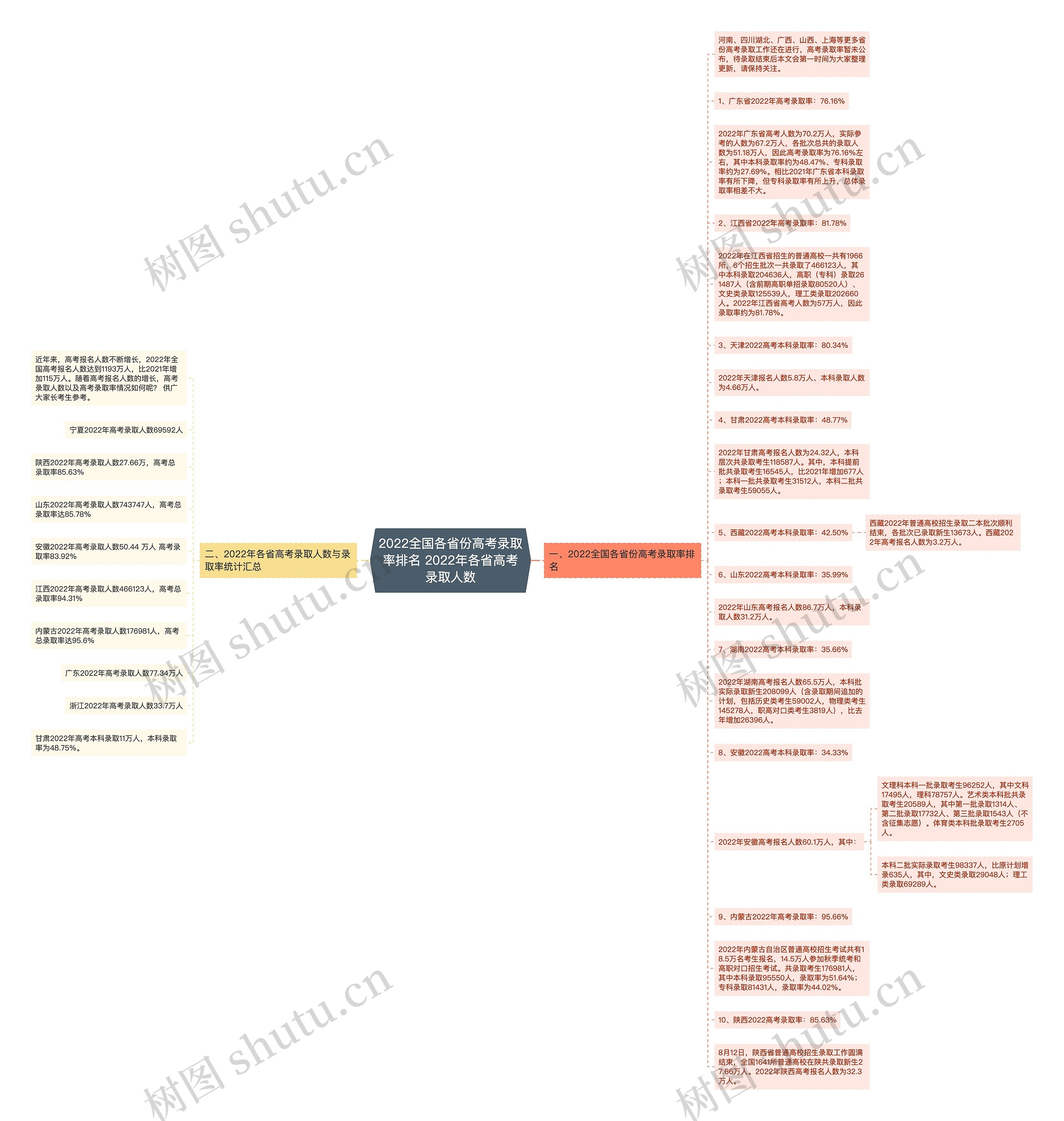 2022全国各省份高考录取率排名 2022年各省高考录取人数思维导图