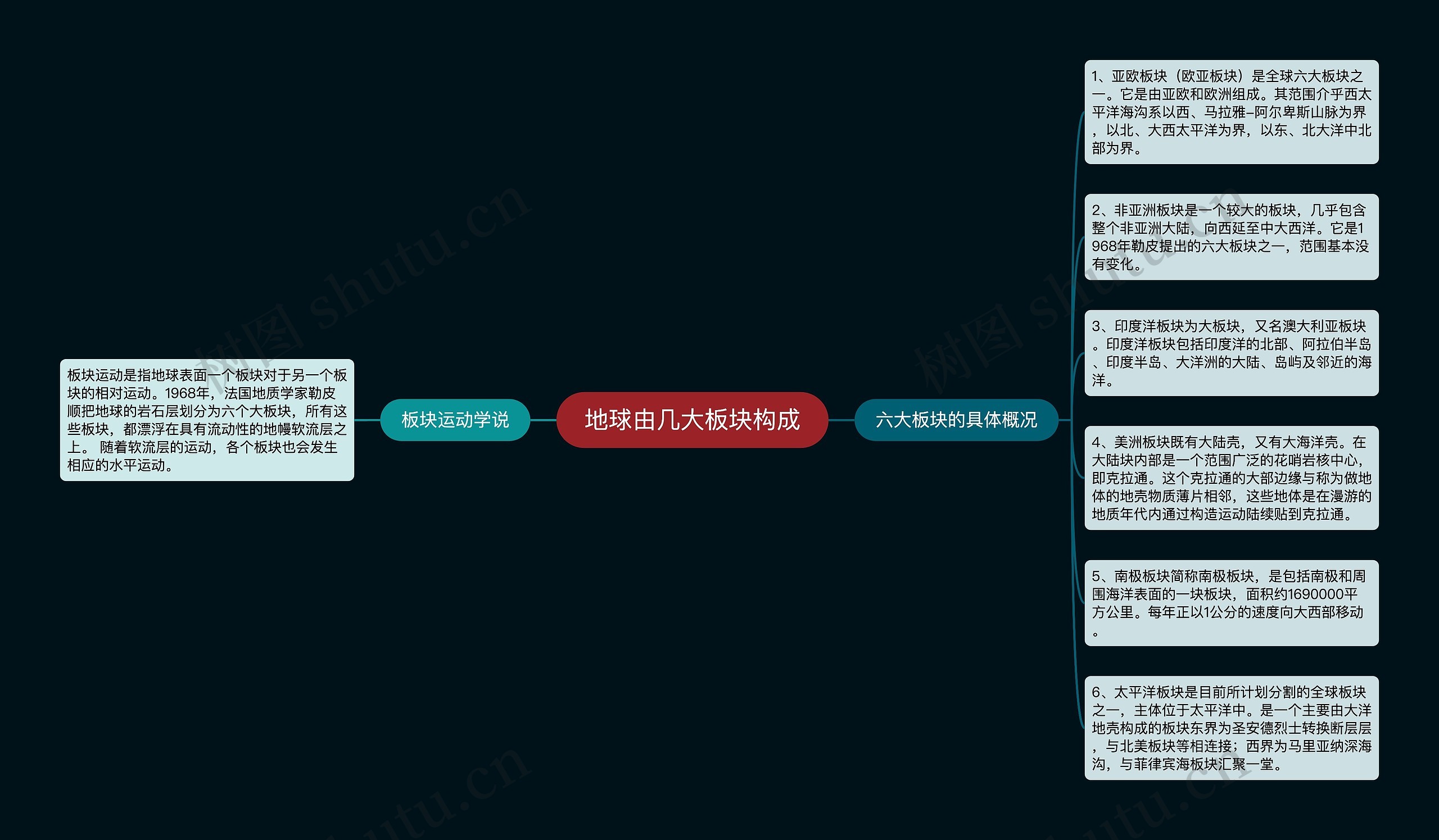 地球由几大板块构成思维导图