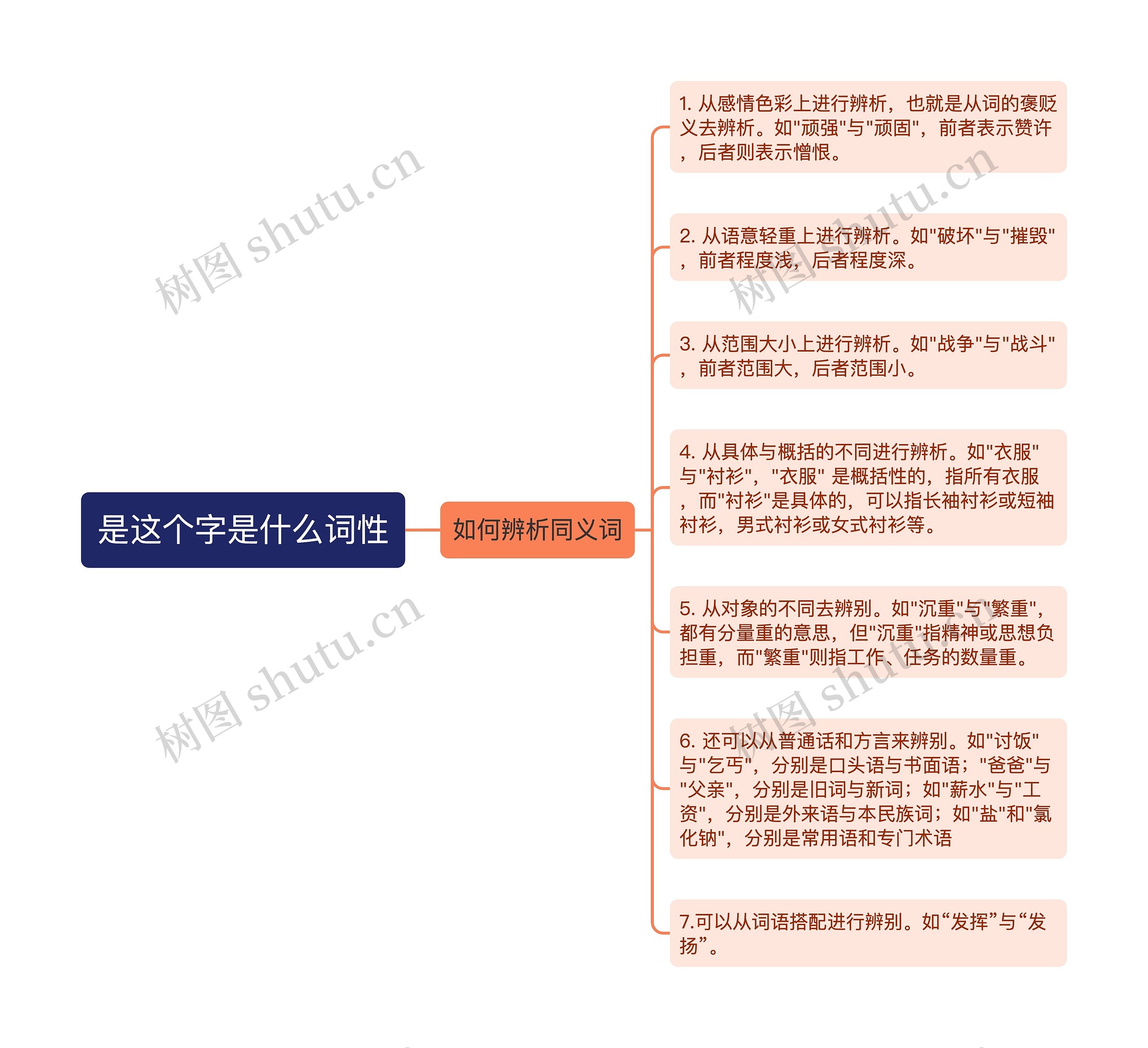 是这个字是什么词性