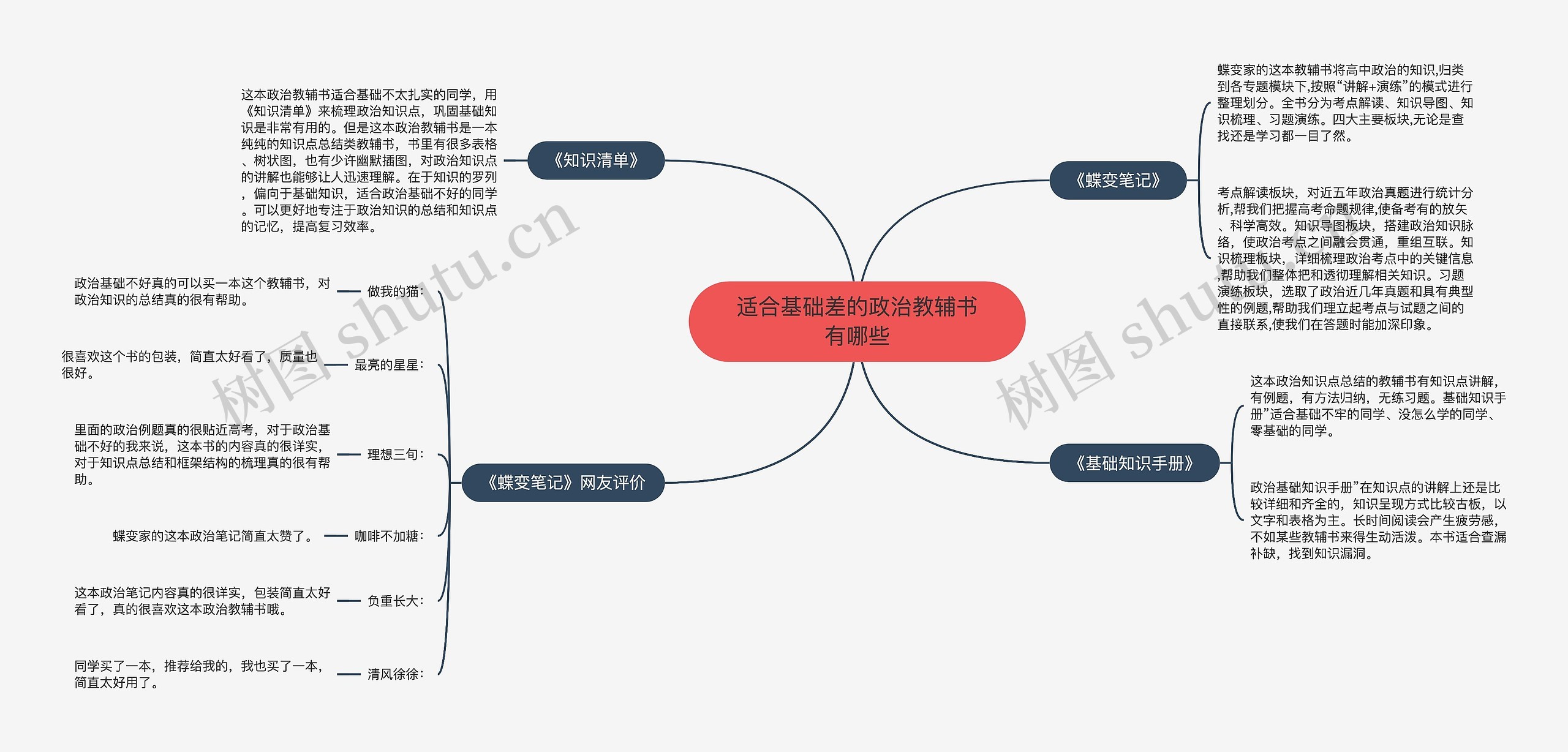 适合基础差的政治教辅书有哪些思维导图