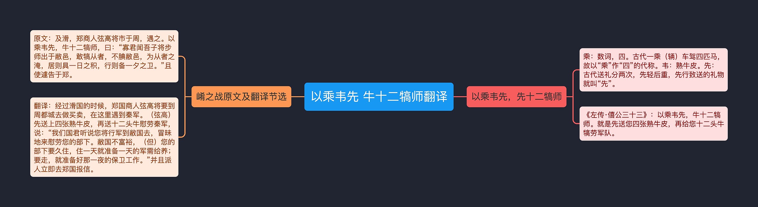 以乘韦先 牛十二犒师翻译思维导图