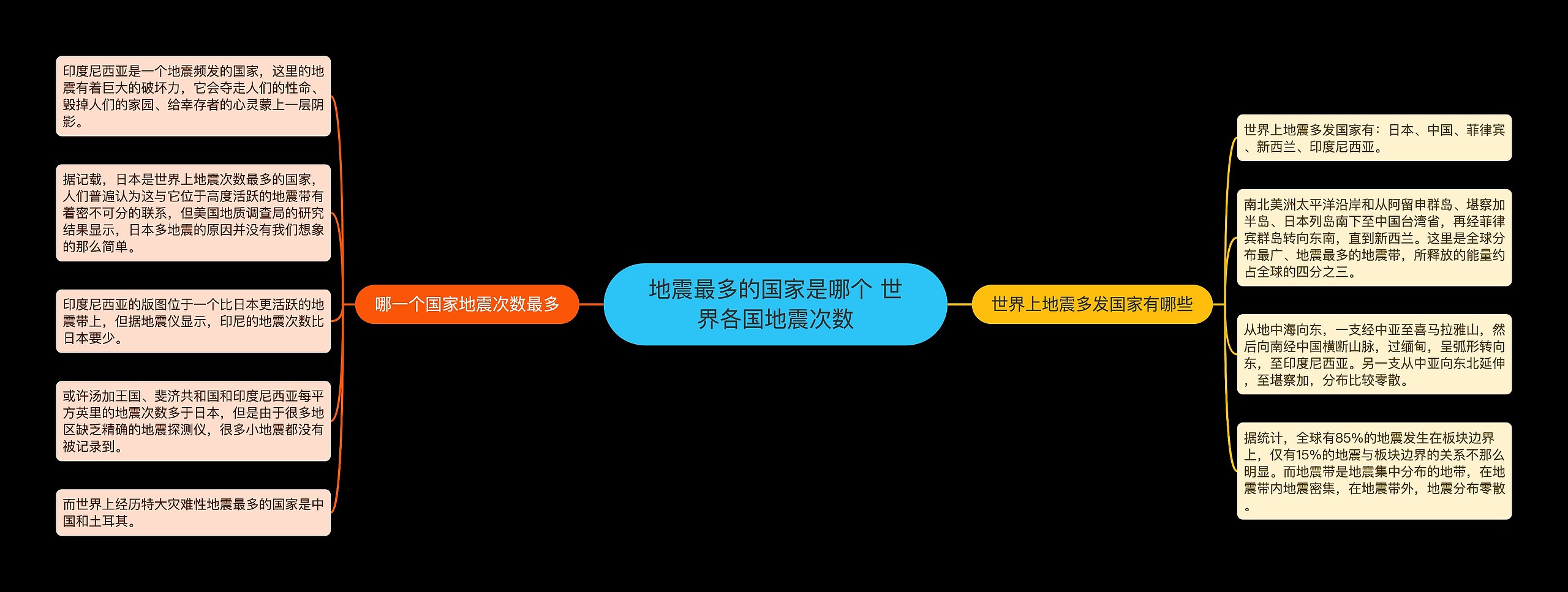 地震最多的国家是哪个 世界各国地震次数思维导图