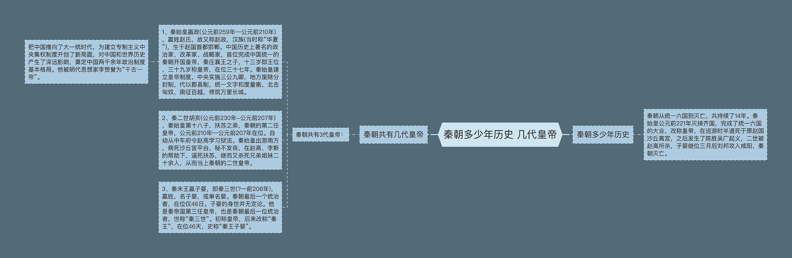 秦朝多少年历史 几代皇帝思维导图