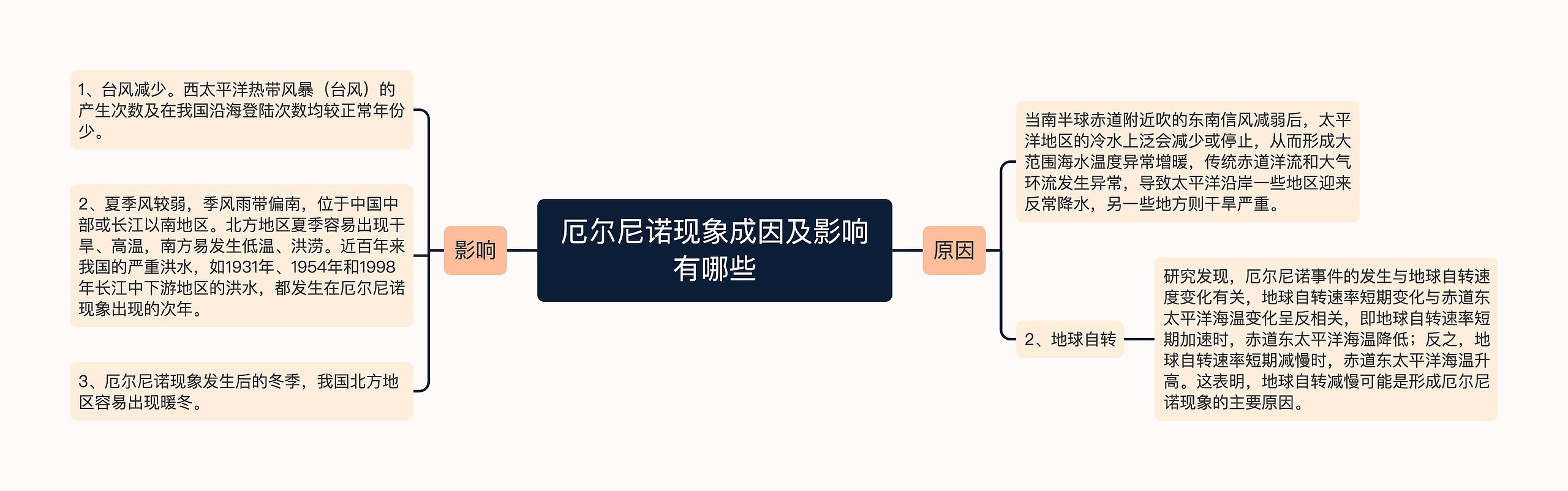 厄尔尼诺现象成因及影响有哪些思维导图