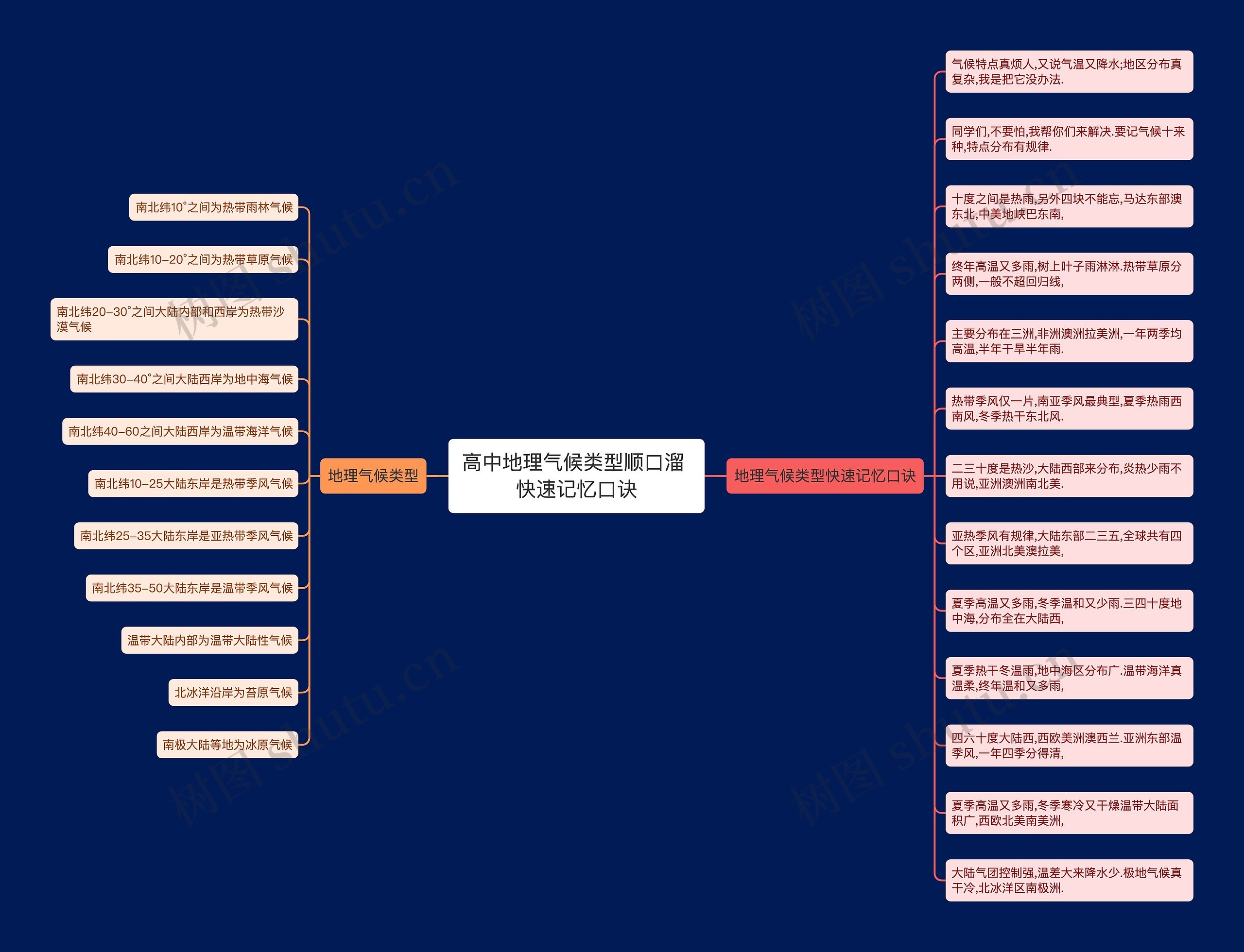 高中地理气候类型顺口溜 快速记忆口诀思维导图