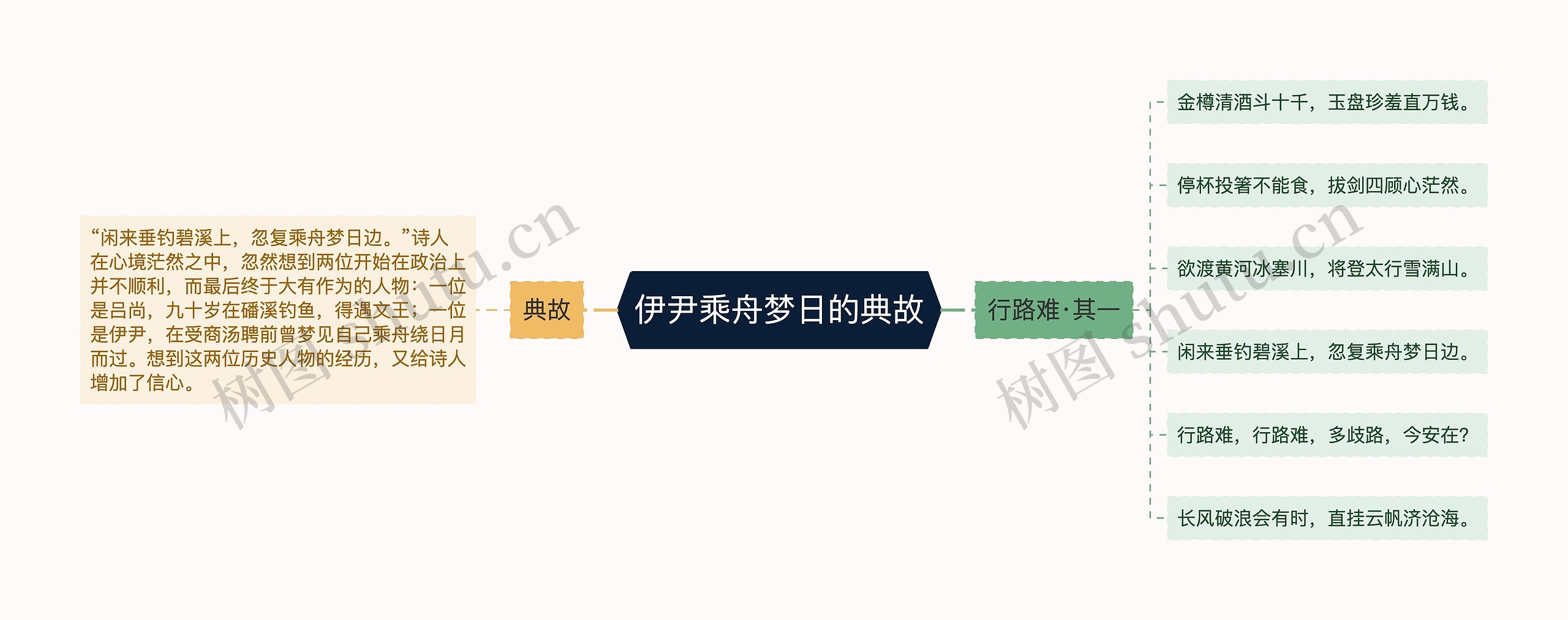 伊尹乘舟梦日的典故思维导图高清图 伊尹乘舟梦日的典故思维导图