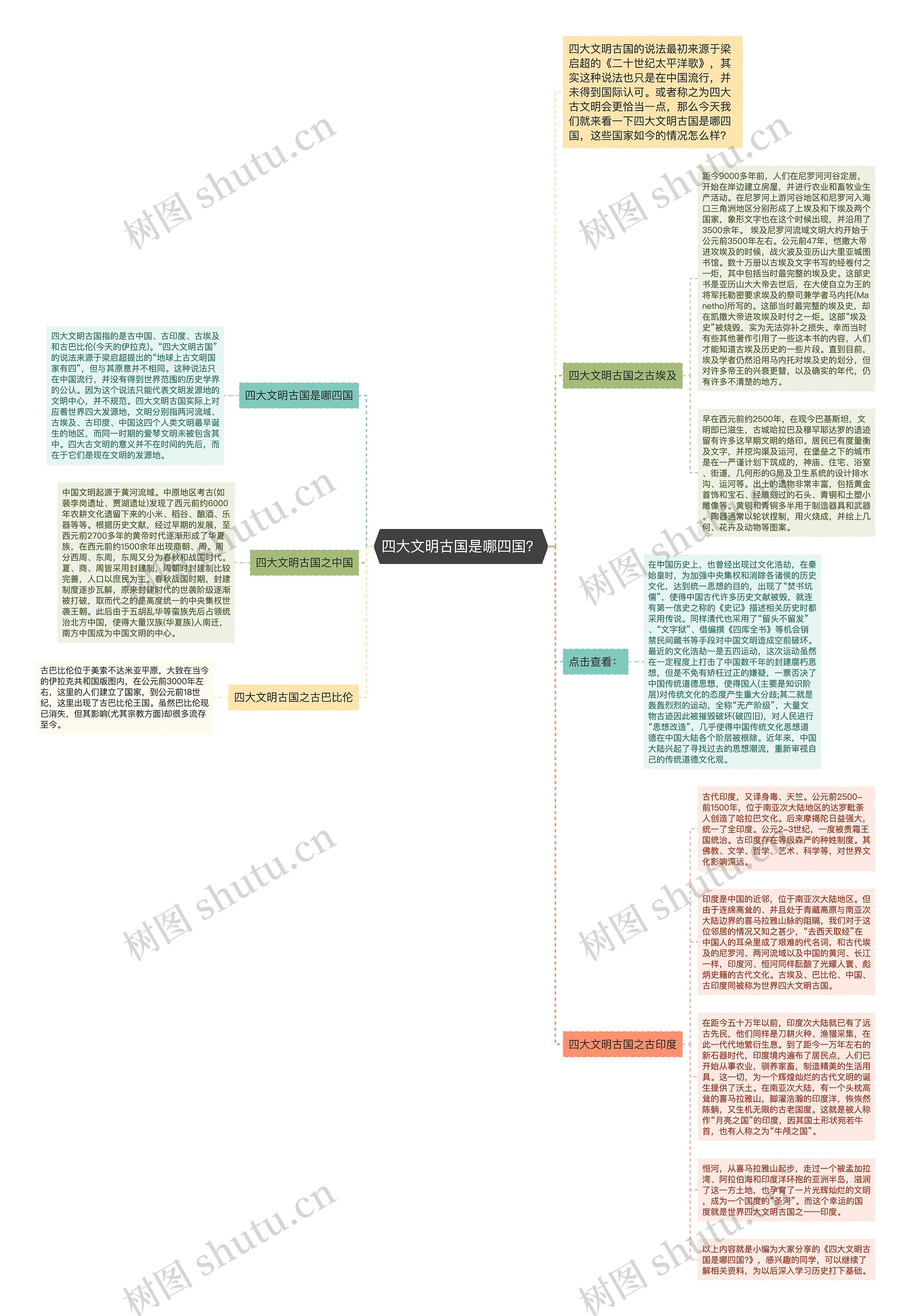 四大文明古国是哪四国？思维导图