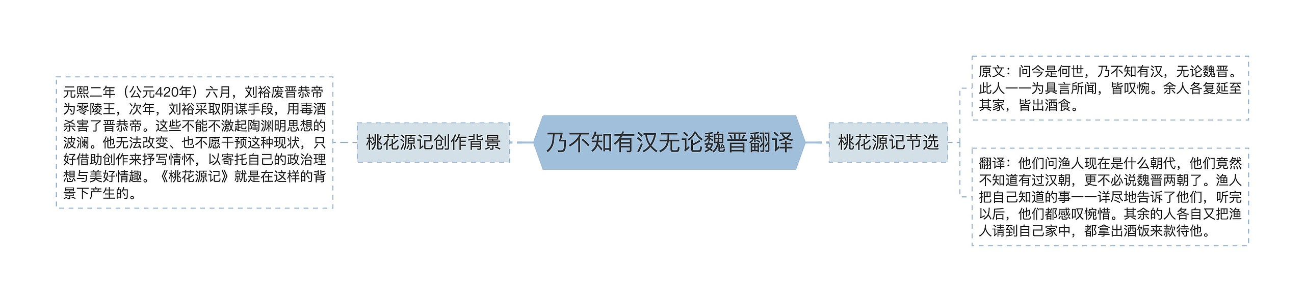 乃不知有汉无论魏晋翻译思维导图