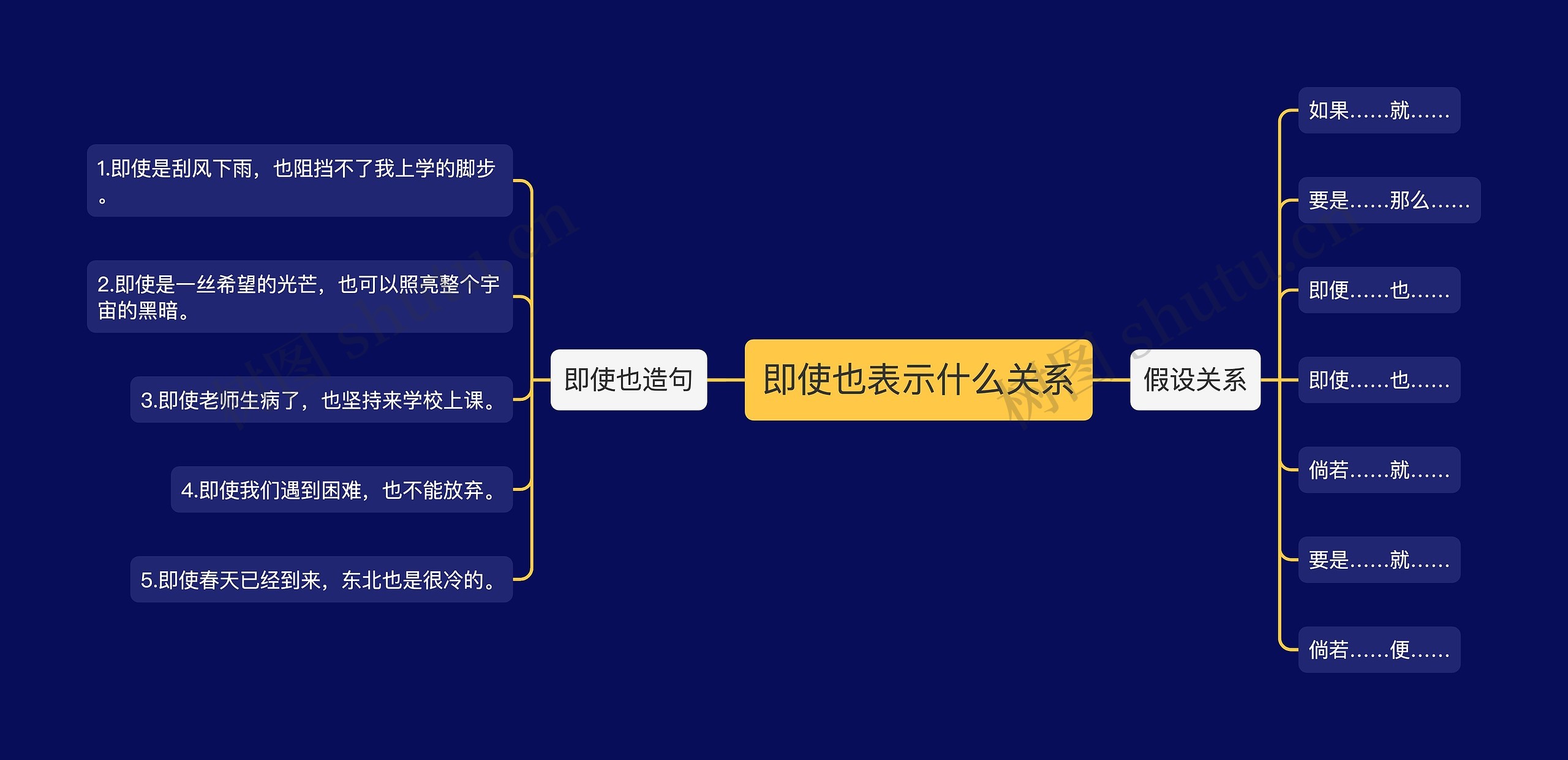 即使也表示什么关系思维导图