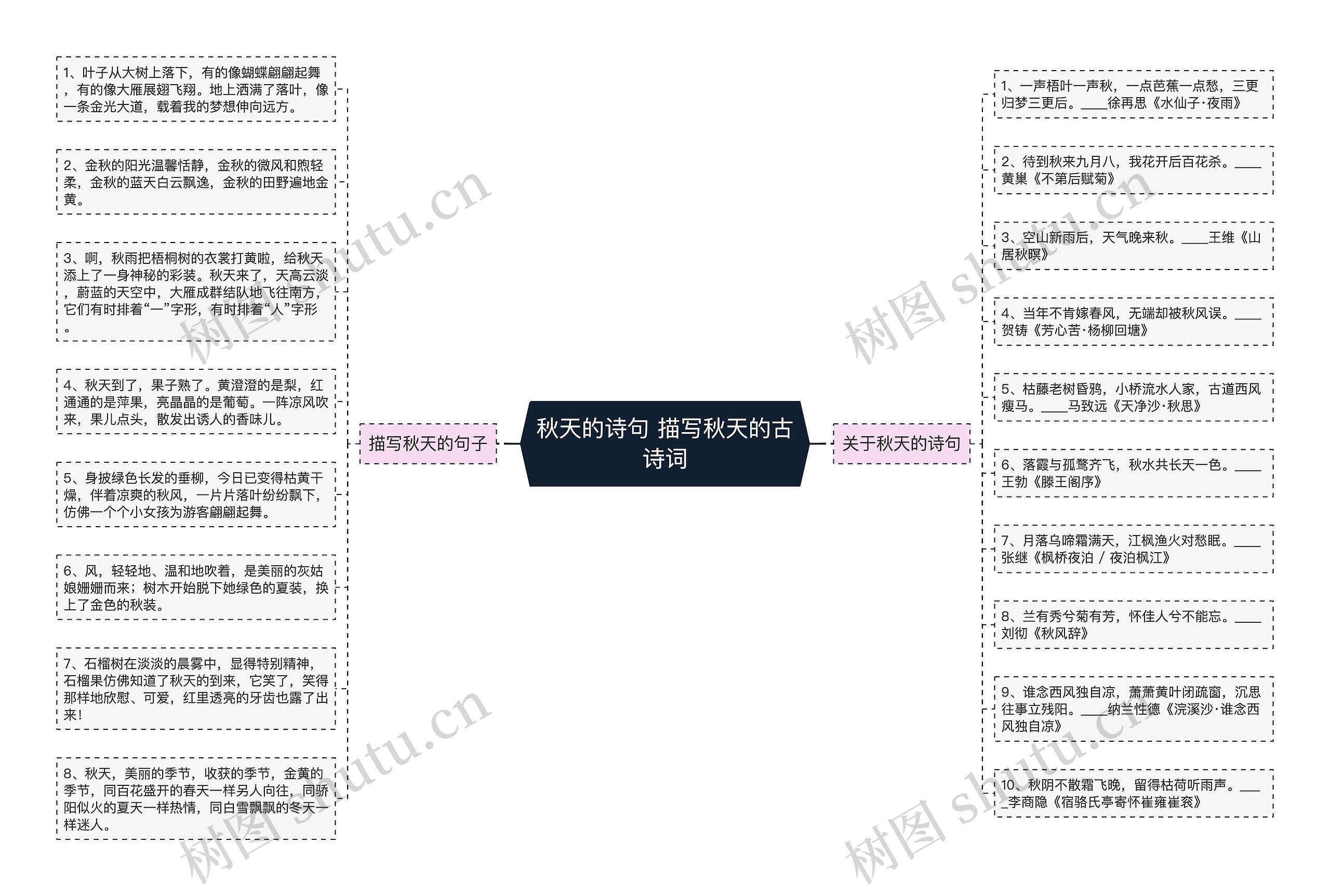 秋天的诗句 描写秋天的古诗词思维导图