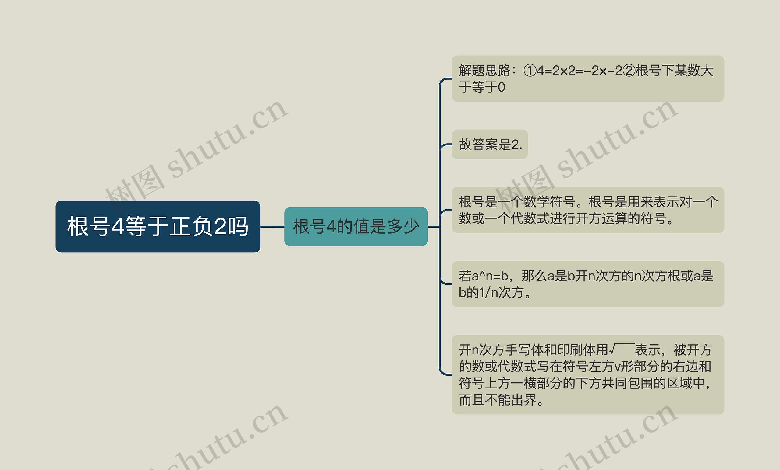 根号4等于正负2吗