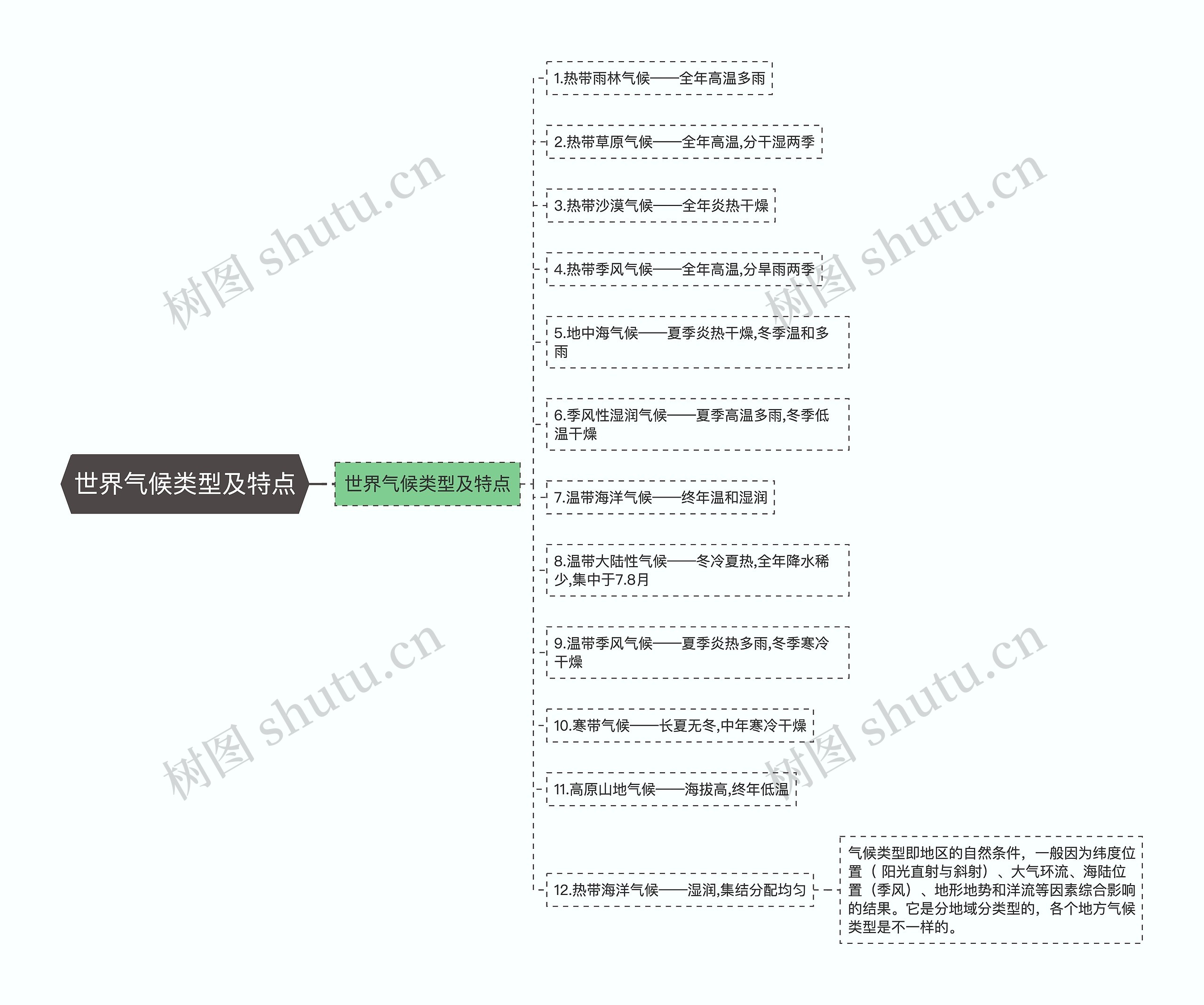 世界气候类型及特点