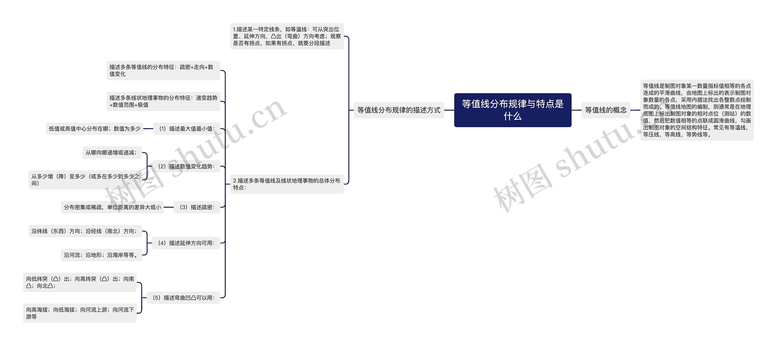 等值线分布规律与特点是什么