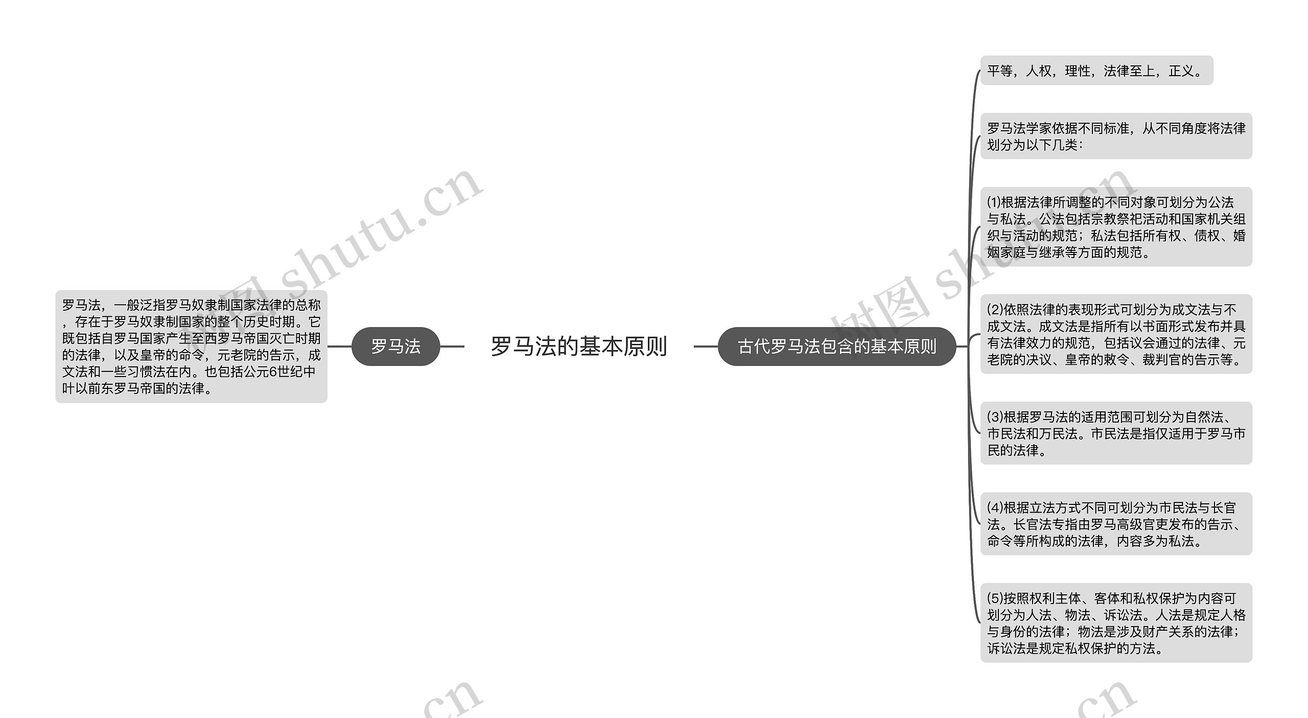 罗马法的基本原则思维导图