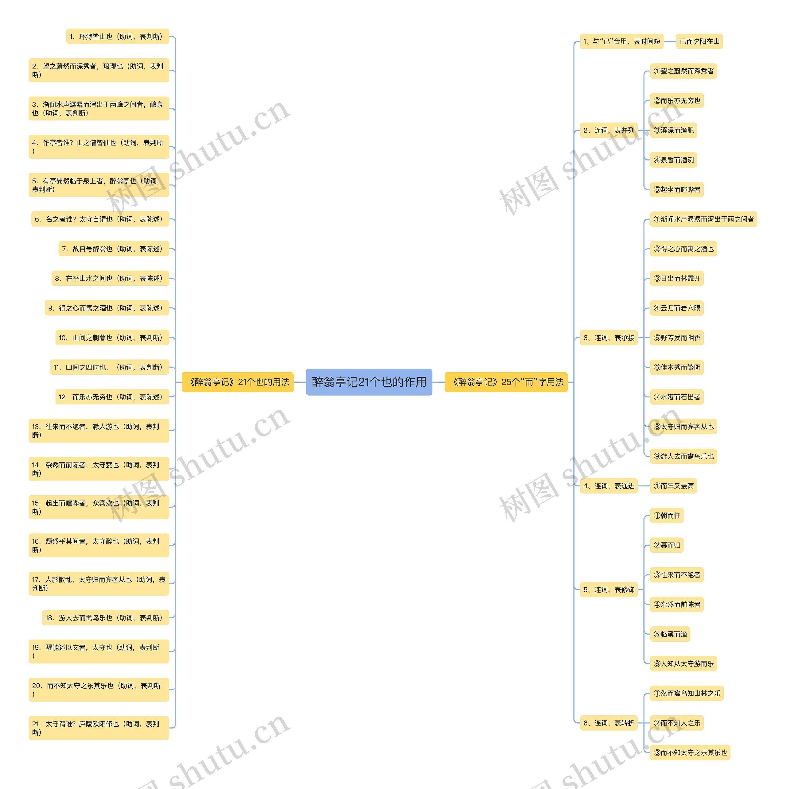 醉翁亭记21个也的作用思维导图
