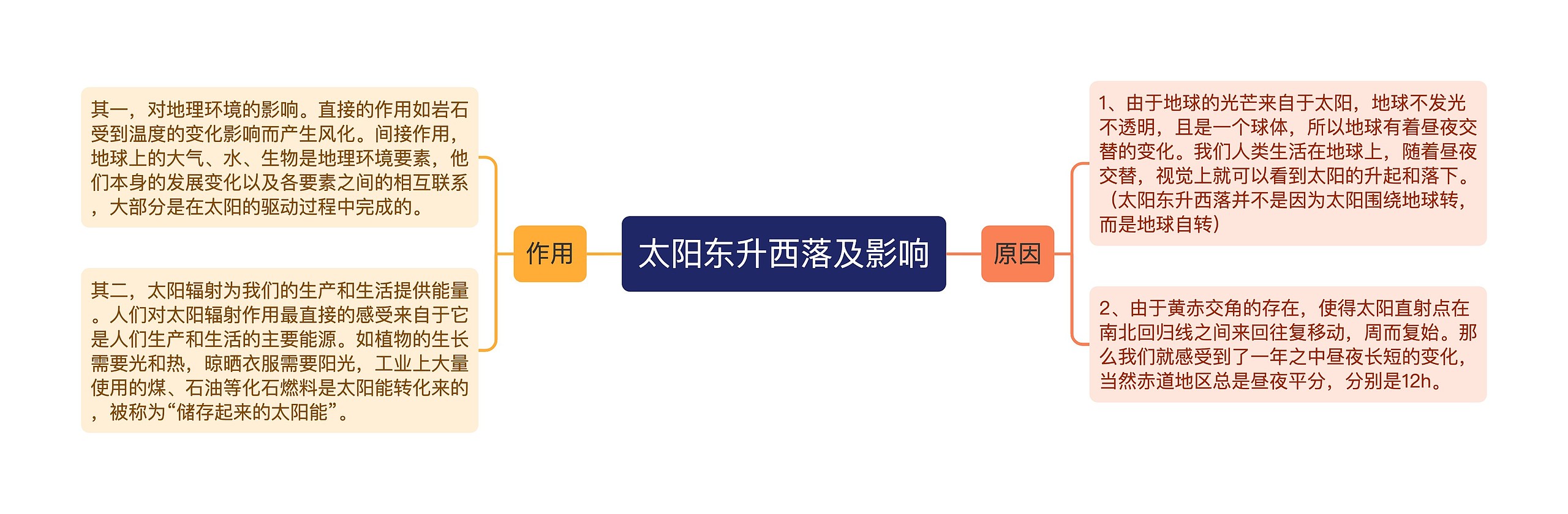 ​太阳东升西落及影响
