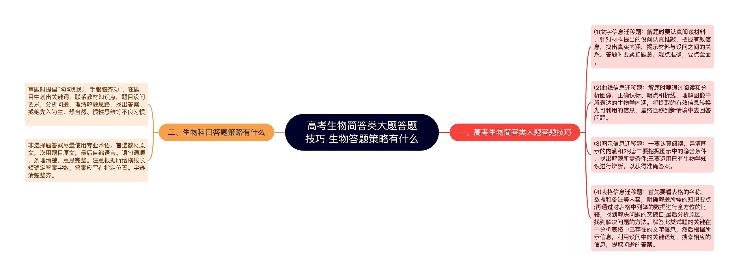 高考生物简答类大题答题技巧 生物答题策略有什么思维导图高清图 高考生物简答类大题答题技巧 生物答题策略有什么思维导图
