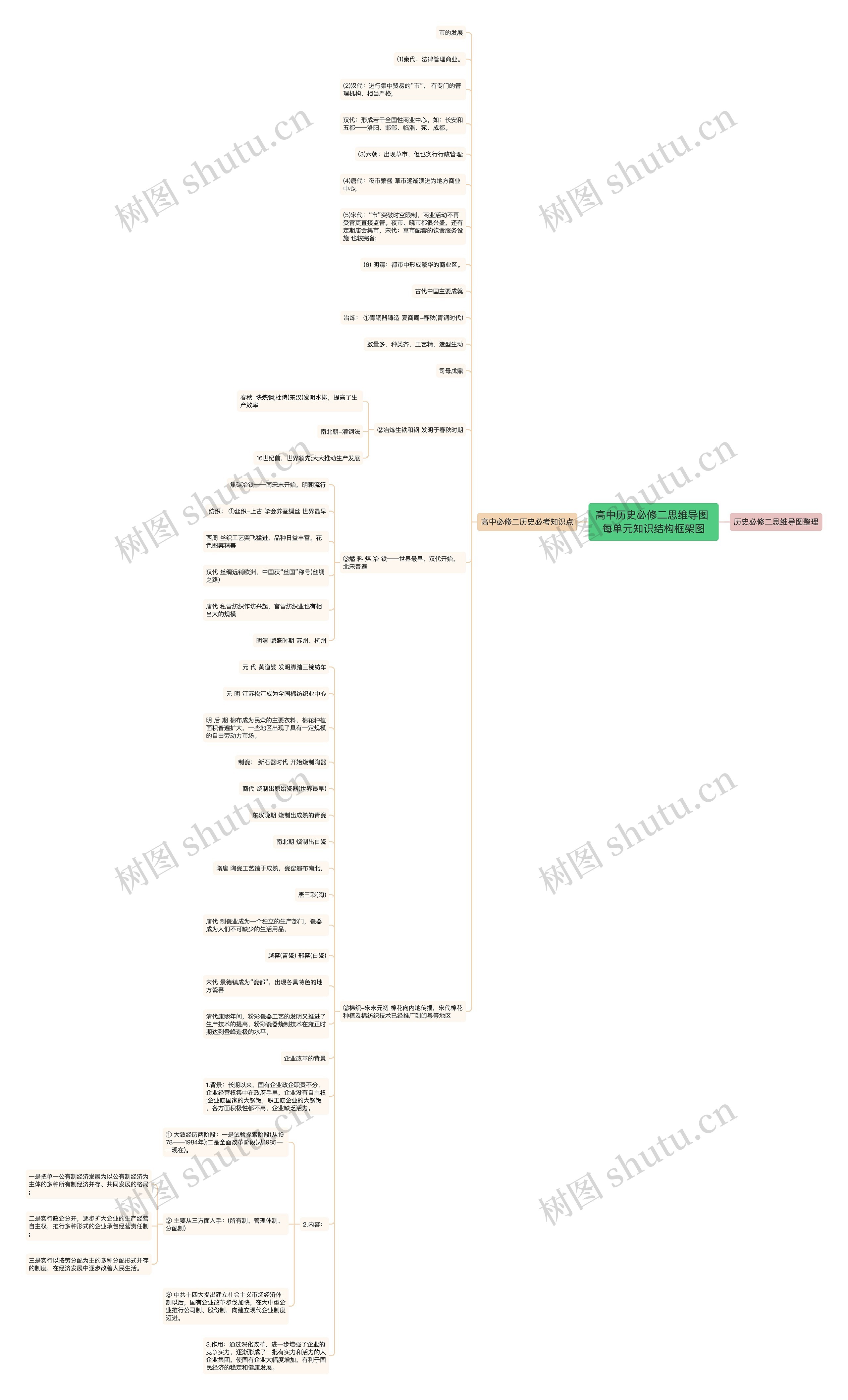 高中历史必修二思维导图 每单元知识结构框架图