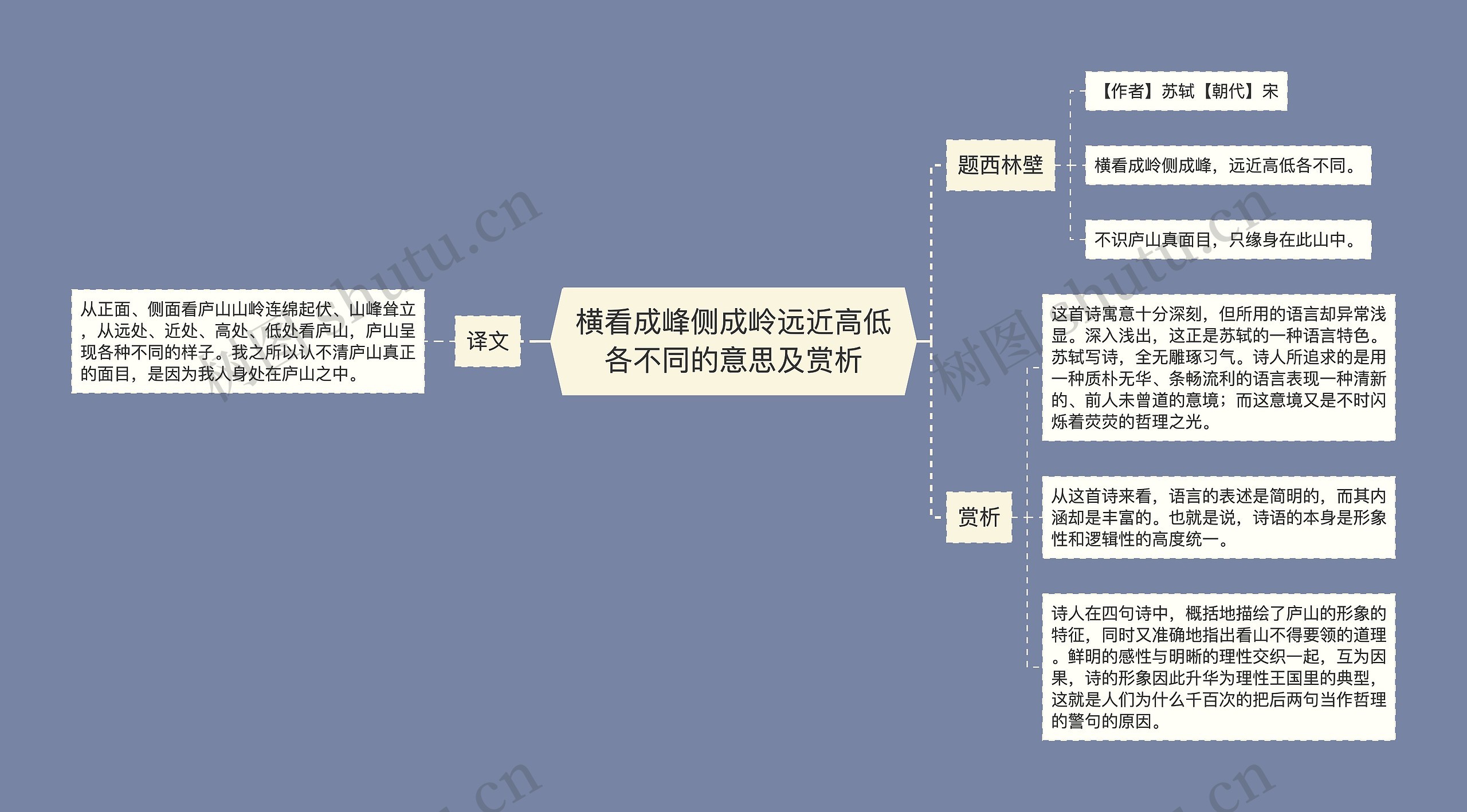 横看成峰侧成岭远近高低各不同的意思及赏析思维导图