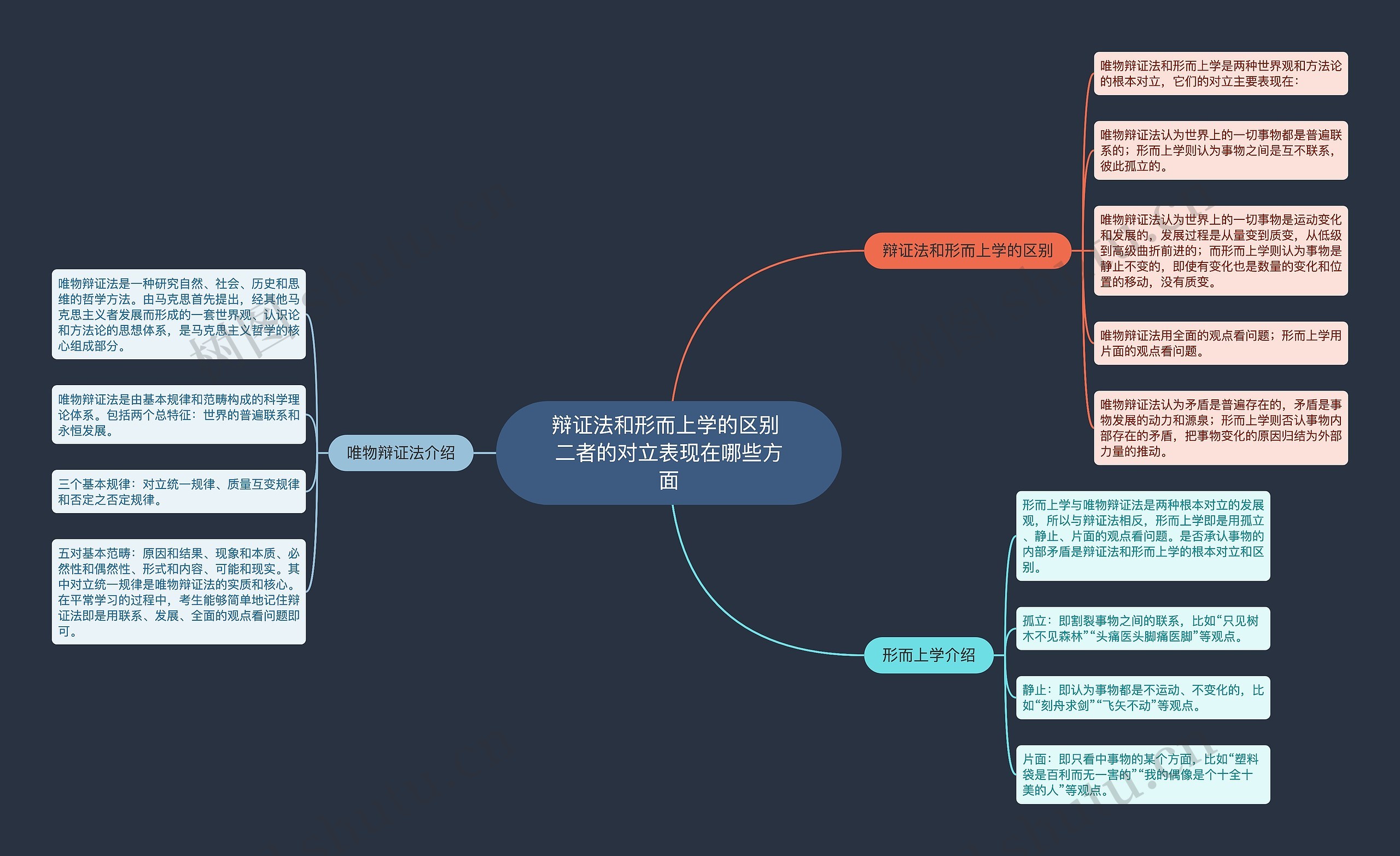 辩证法和形而上学的区别 二者的对立表现在哪些方面